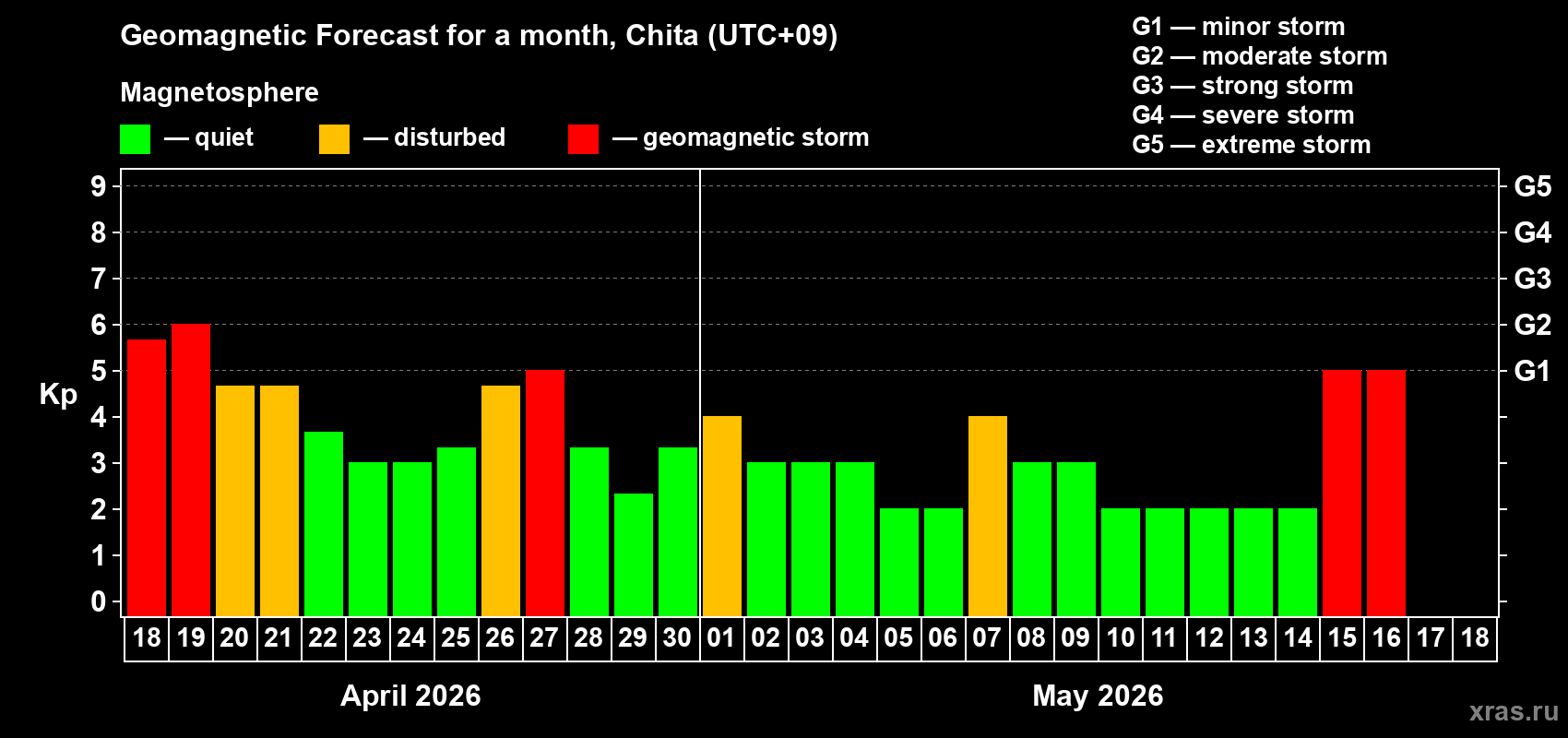 Forecast of the daily maximal value of geomagnetic index&nbsp;Kp for <b>1 month</b> (31 days) <b>from Apr 18, 2026 to May 18, 2026</b>
