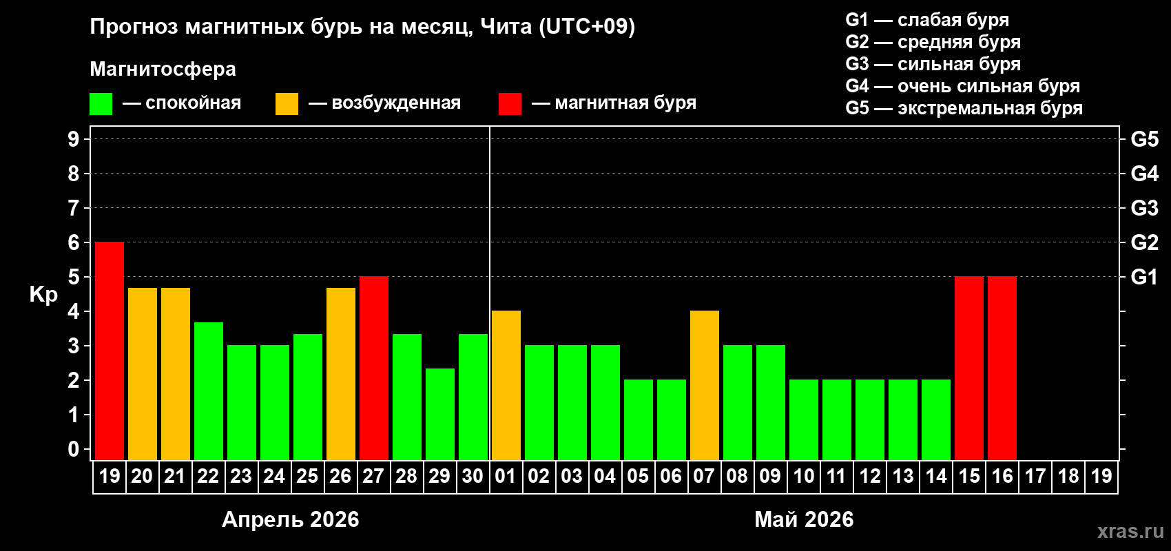 Прогноз максимального суточного геомагнитного индекса&nbsp;Kp на <b>1 месяц</b> (31 день) <b>с 19 апреля по 19 мая 2026 г</b>