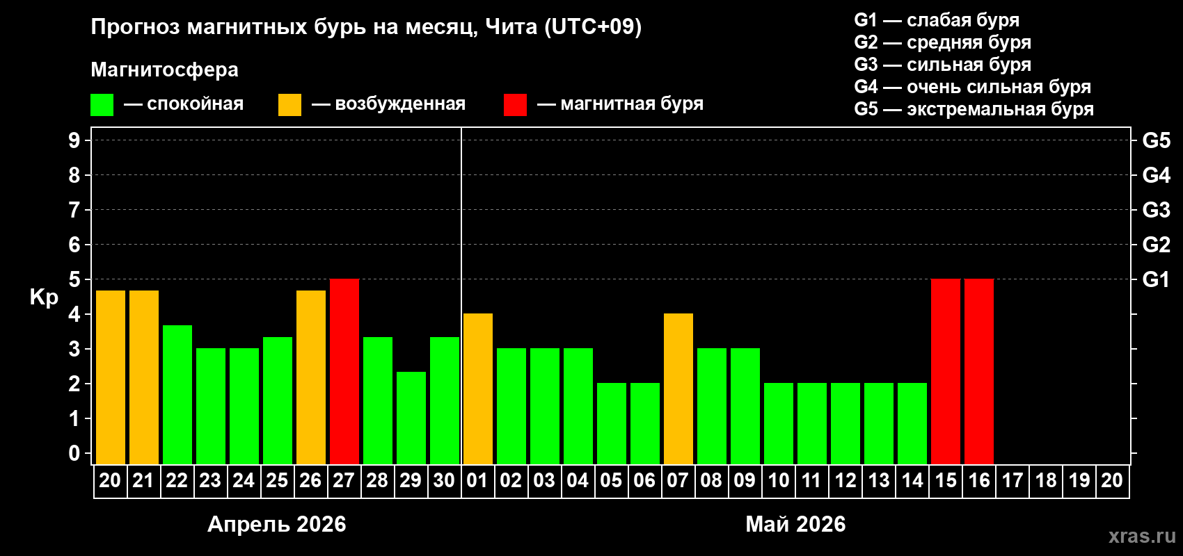 Прогноз максимального суточного геомагнитного индекса&nbsp;Kp на <b>1 месяц</b> (31 день) <b>с 20 апреля по 20 мая 2026 г</b>