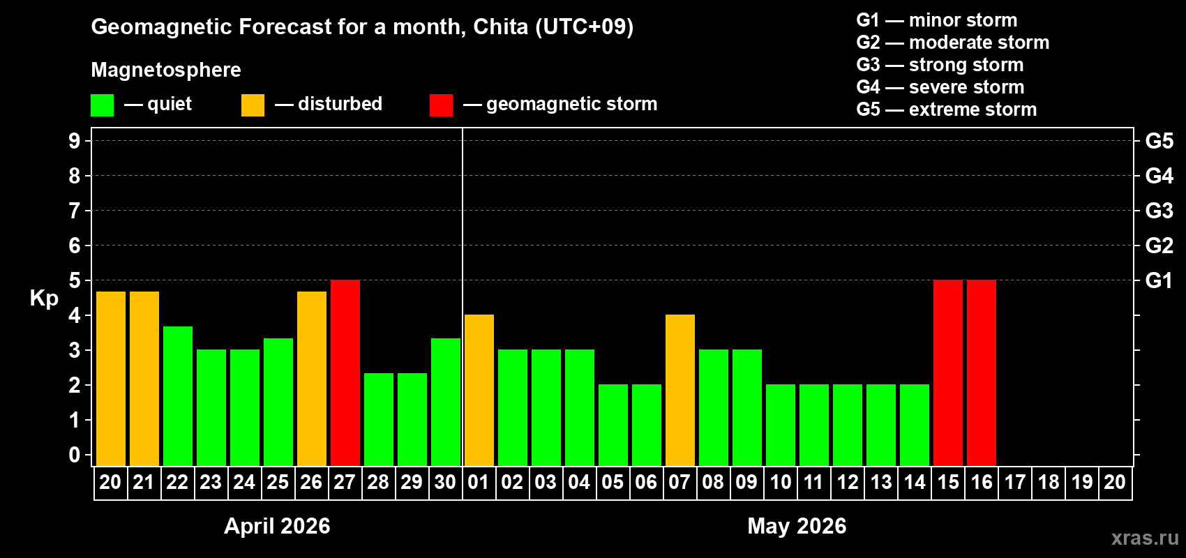 Forecast of the daily maximal value of geomagnetic index&nbsp;Kp for <b>1 month</b> (31 days) <b>from Apr 20, 2026 to May 20, 2026</b>