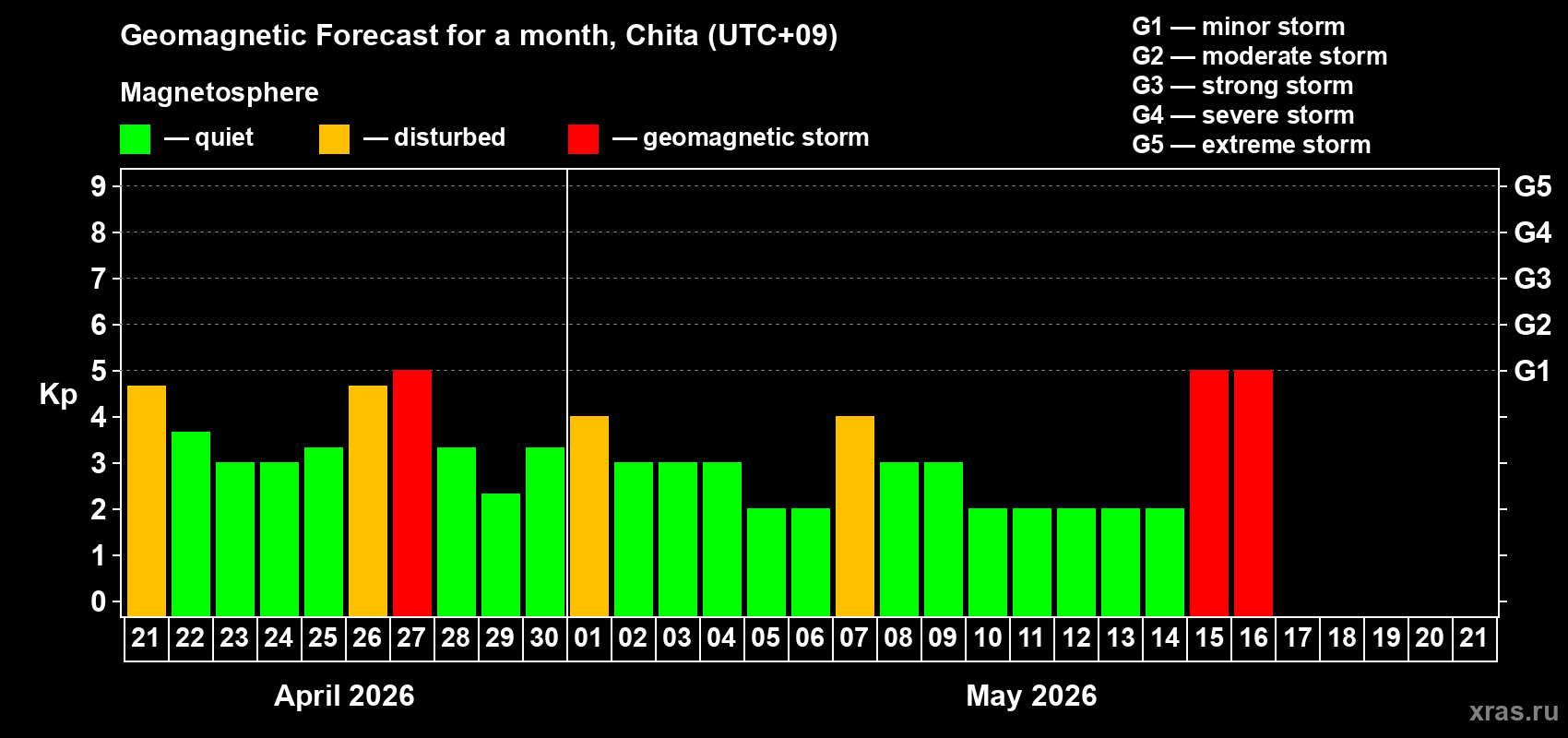 Forecast of the daily maximal value of geomagnetic index&nbsp;Kp for <b>1 month</b> (31 days) <b>from Apr 21, 2026 to May 21, 2026</b>