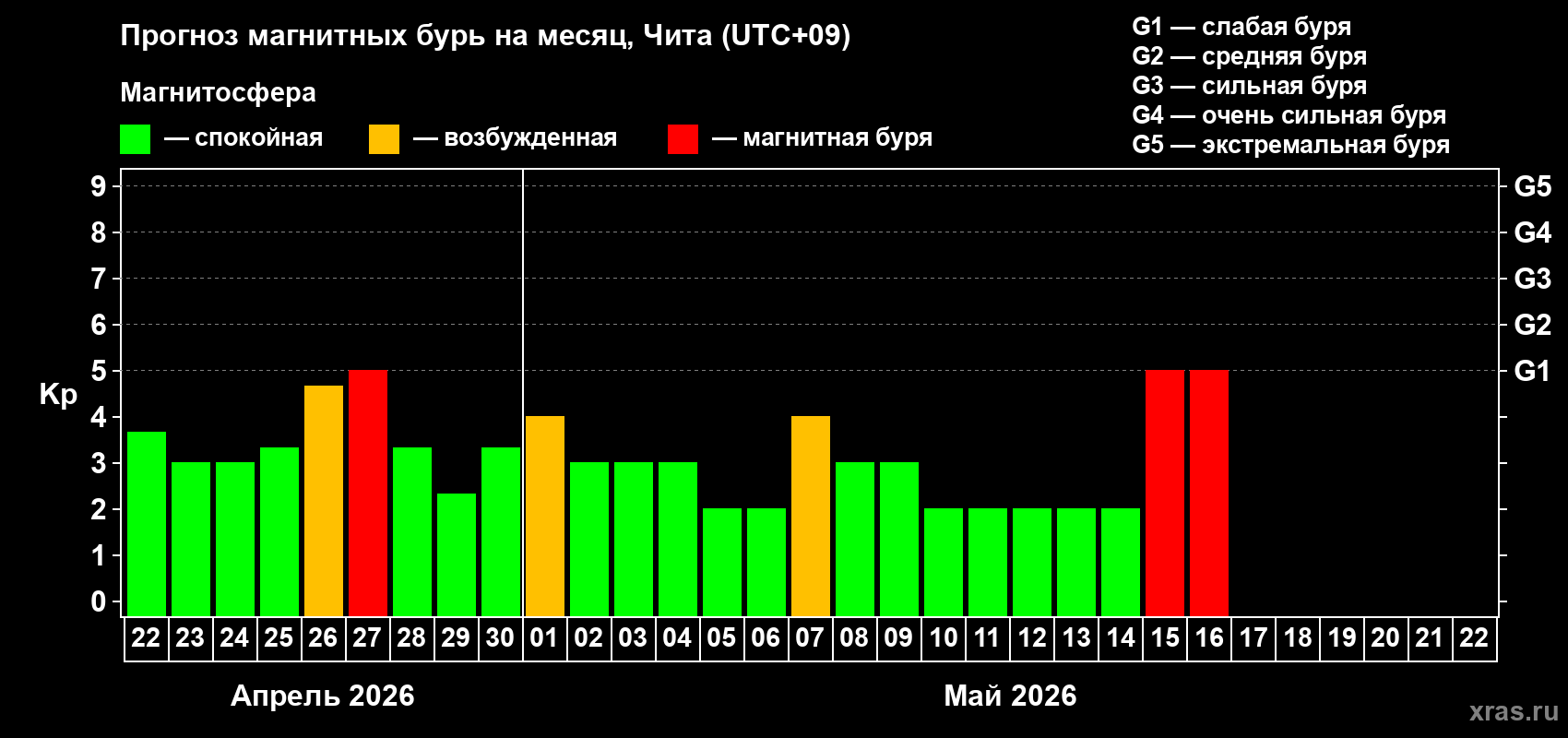 Прогноз максимального суточного геомагнитного индекса&nbsp;Kp на <b>1 месяц</b> (31 день) <b>с 22 апреля по 22 мая 2026 г</b>