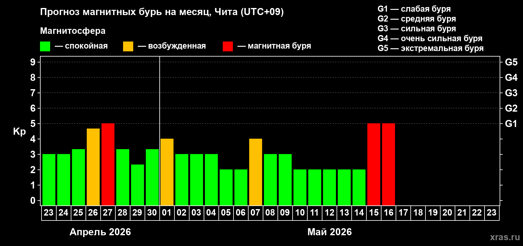 Прогноз максимального суточного геомагнитного индекса&nbsp;Kp на <b>1 месяц</b> (31 день) <b>с 23 апреля по 23 мая 2026 г</b>