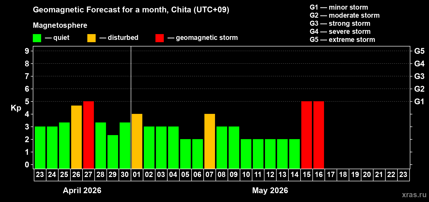 Forecast of the daily maximal value of geomagnetic index&nbsp;Kp for <b>1 month</b> (31 days) <b>from Apr 23, 2026 to May 23, 2026</b>