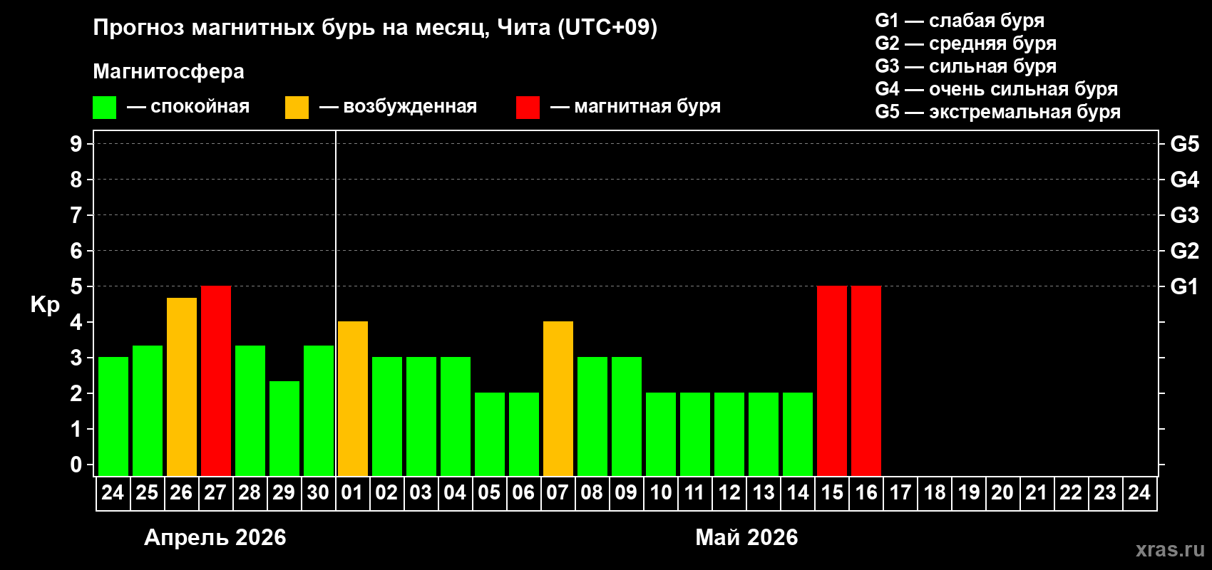 Прогноз максимального суточного геомагнитного индекса&nbsp;Kp на <b>1 месяц</b> (31 день) <b>с 24 апреля по 24 мая 2026 г</b>