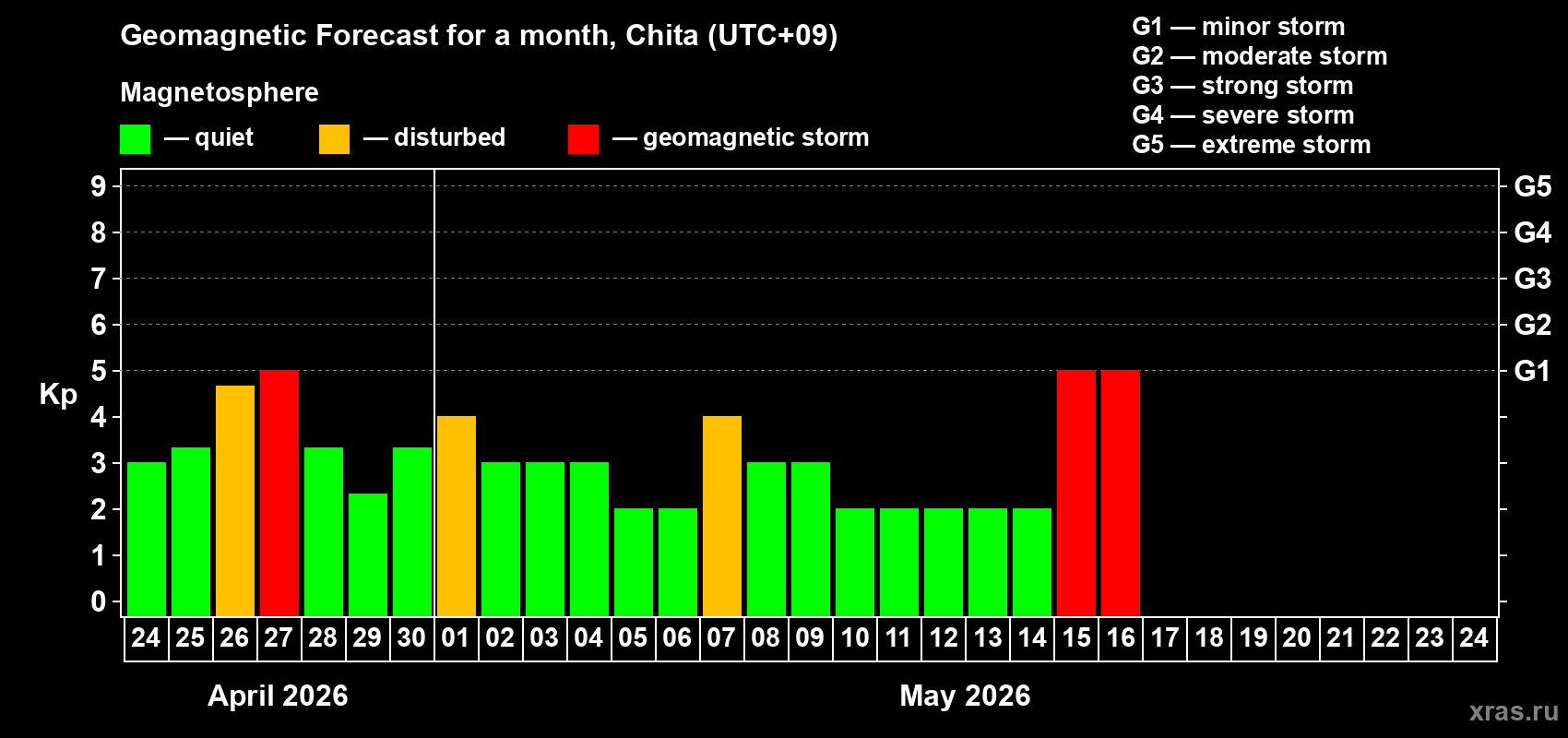 Forecast of the daily maximal value of geomagnetic index&nbsp;Kp for <b>1 month</b> (31 days) <b>from Apr 24, 2026 to May 24, 2026</b>