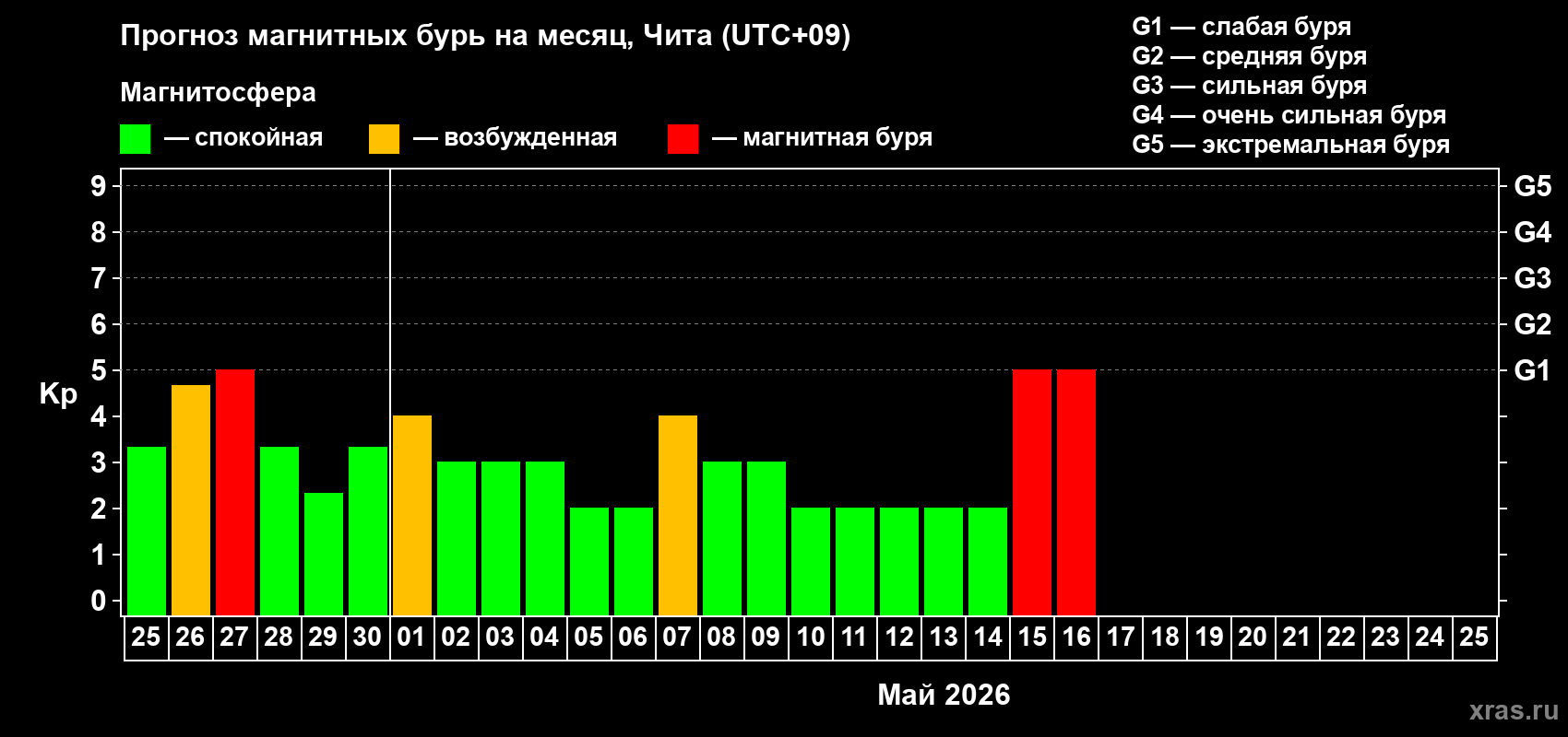 Прогноз максимального суточного геомагнитного индекса&nbsp;Kp на <b>1 месяц</b> (31 день) <b>с 25 апреля по 25 мая 2026 г</b>