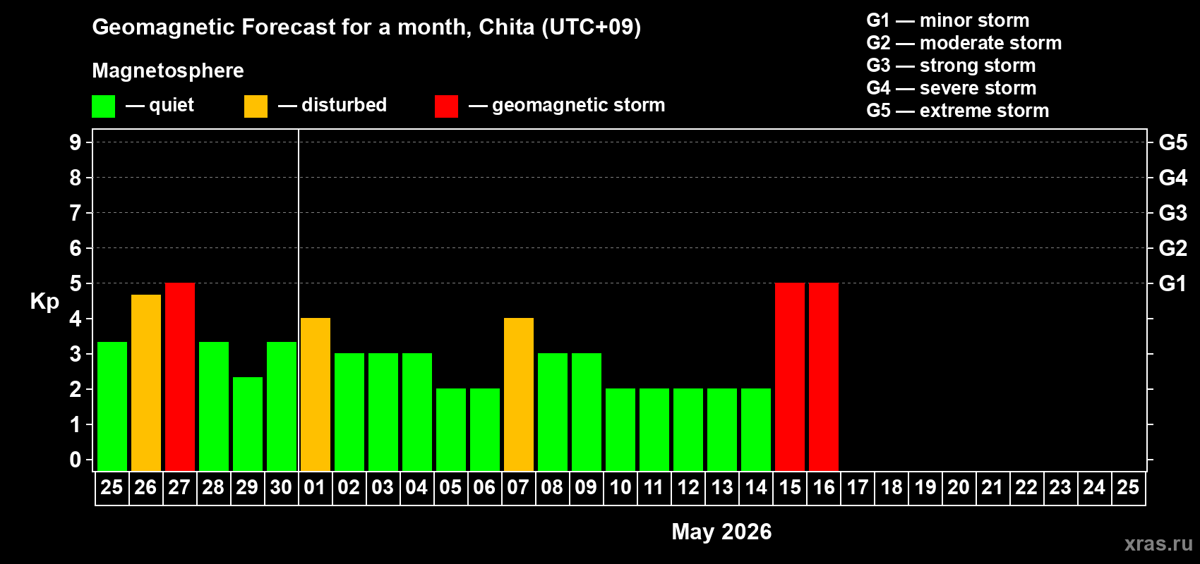 Forecast of the daily maximal value of geomagnetic index&nbsp;Kp for <b>1 month</b> (31 days) <b>from Apr 25, 2026 to May 25, 2026</b>