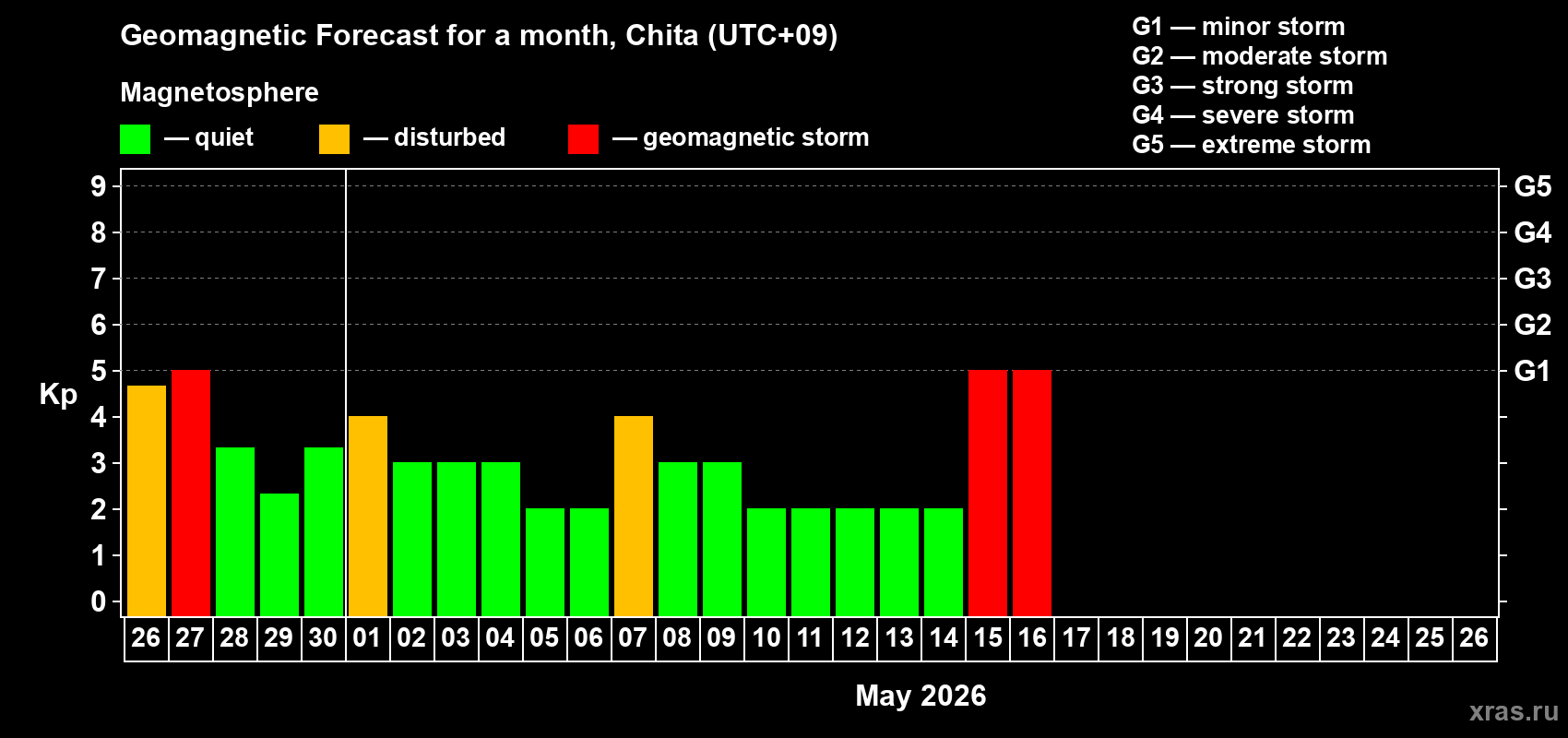 Forecast of the daily maximal value of geomagnetic index&nbsp;Kp for <b>1 month</b> (31 days) <b>from Apr 26, 2026 to May 26, 2026</b>