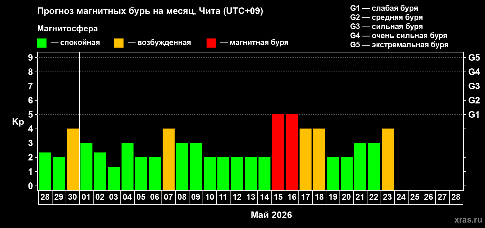 Прогноз максимального суточного геомагнитного индекса&nbsp;Kp на <b>1 месяц</b> (31 день) <b>с 28 апреля по 28 мая 2026 г</b>