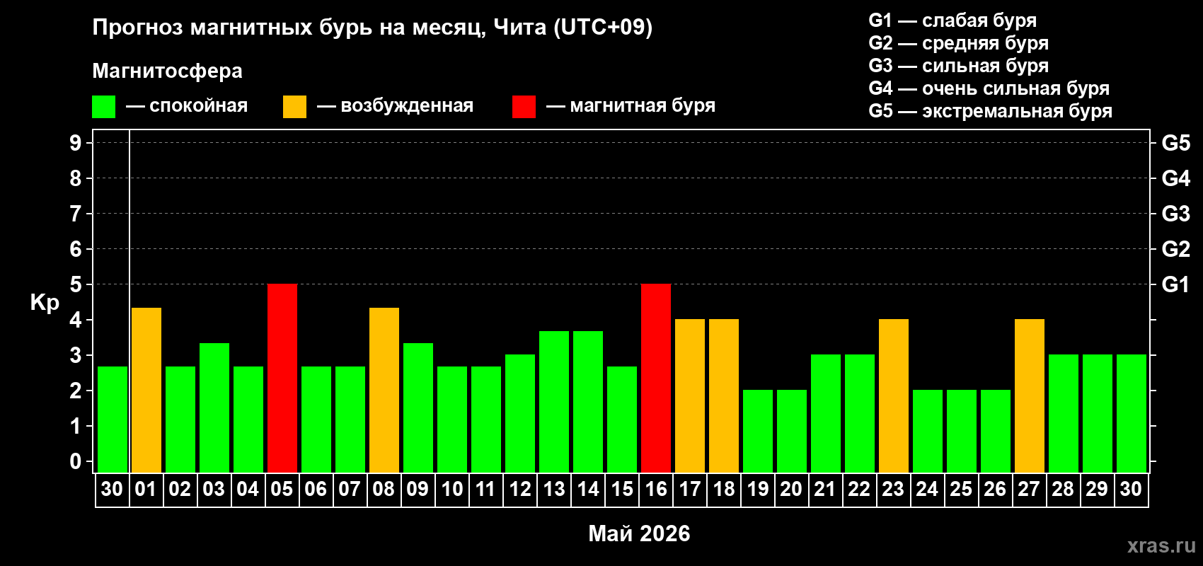 Прогноз максимального суточного геомагнитного индекса&nbsp;Kp на <b>1 месяц</b> (31 день) <b>с 30 апреля по 30 мая 2026 г</b>