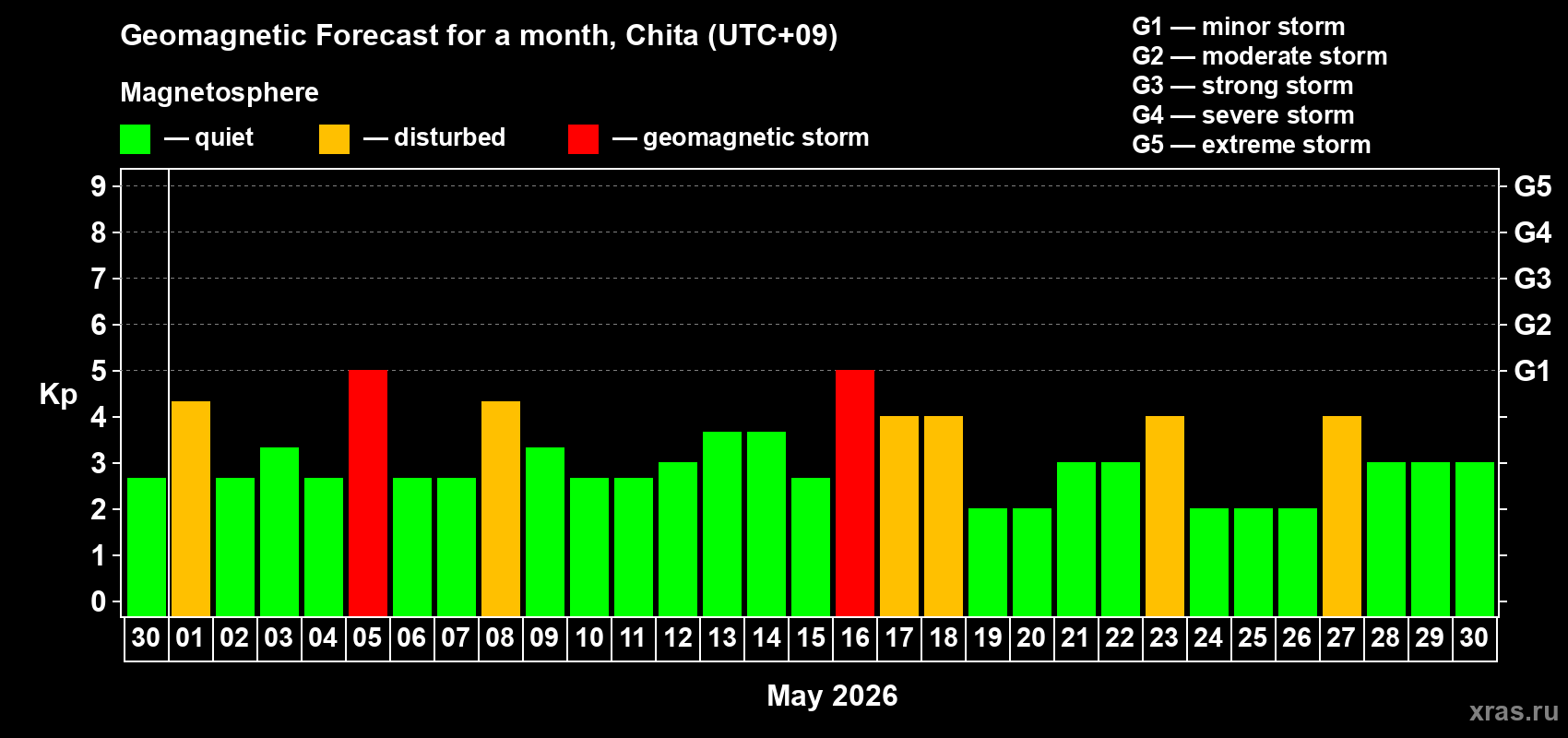 Forecast of the daily maximal value of geomagnetic index Kp for <b>1 month</b> (31 days) <b>from Apr 30, 2026 to May 30, 2026</b>