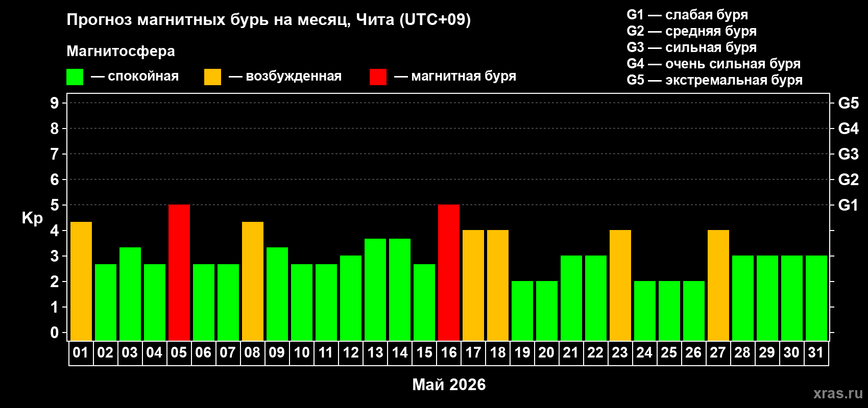 Прогноз максимального суточного геомагнитного индекса&nbsp;Kp на <b>1 месяц</b> (31 день) <b>с 01 мая по 31 мая 2026 г</b>