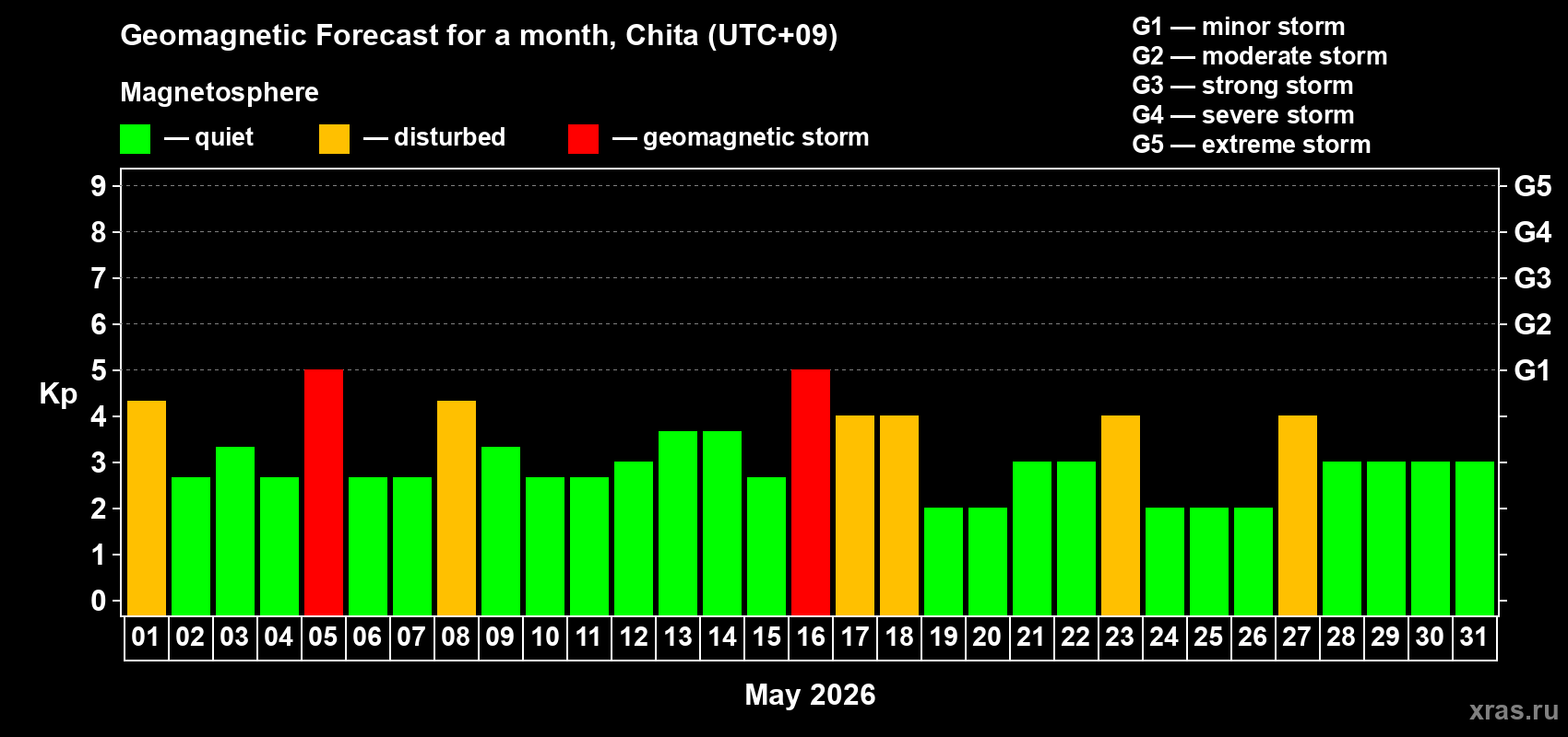 Forecast of the daily maximal value of geomagnetic index Kp for <b>1 month</b> (31 days) <b>from May 01, 2026 to May 31, 2026</b>