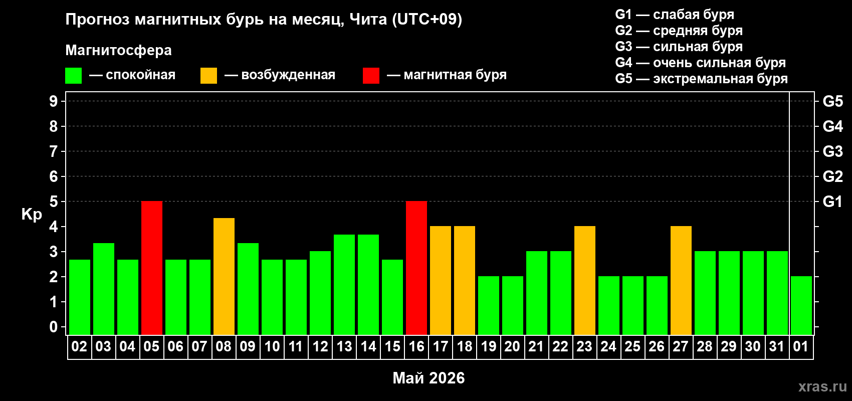 Прогноз максимального суточного геомагнитного индекса&nbsp;Kp на <b>1 месяц</b> (31 день) <b>с 02 мая по 01 июня 2026 г</b>