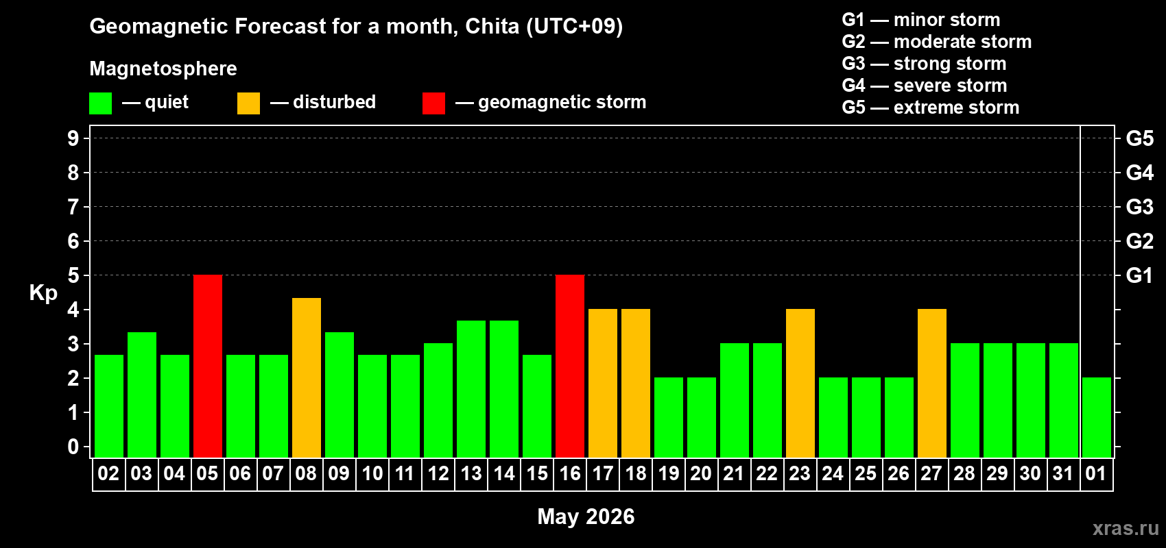 Forecast of the daily maximal value of geomagnetic index Kp for <b>1 month</b> (31 days) <b>from May 02, 2026 to Jun 01, 2026</b>