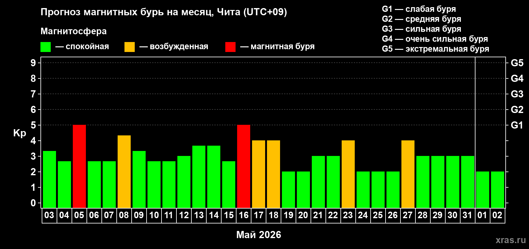 Прогноз максимального суточного геомагнитного индекса&nbsp;Kp на <b>1 месяц</b> (31 день) <b>с 03 мая по 02 июня 2026 г</b>