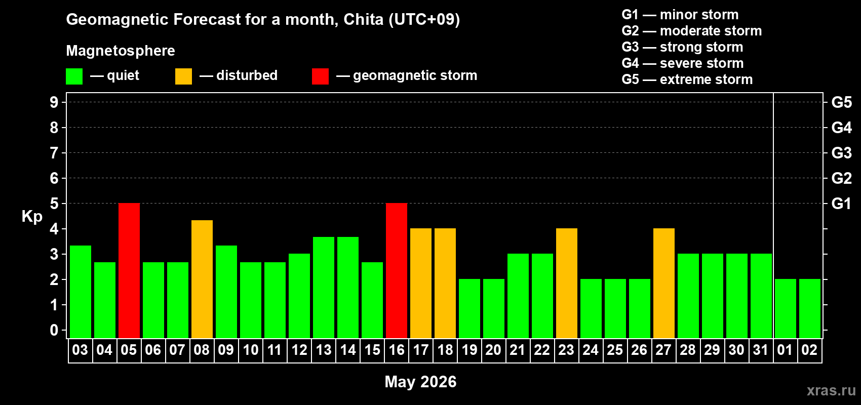Forecast of the daily maximal value of geomagnetic index Kp for <b>1 month</b> (31 days) <b>from May 03, 2026 to Jun 02, 2026</b>