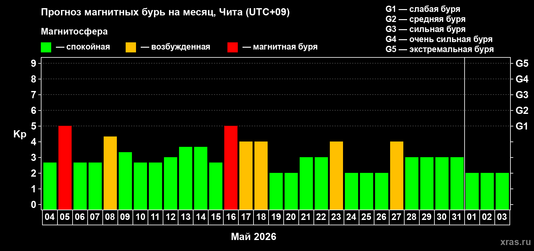 Прогноз максимального суточного геомагнитного индекса&nbsp;Kp на <b>1 месяц</b> (31 день) <b>с 04 мая по 03 июня 2026 г</b>