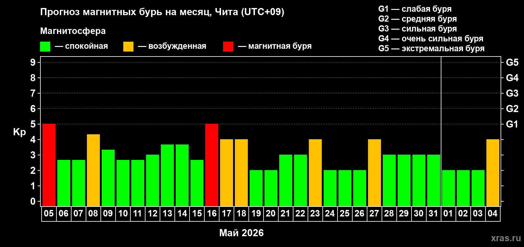 Прогноз максимального суточного геомагнитного индекса&nbsp;Kp на <b>1 месяц</b> (31 день) <b>с 05 мая по 04 июня 2026 г</b>