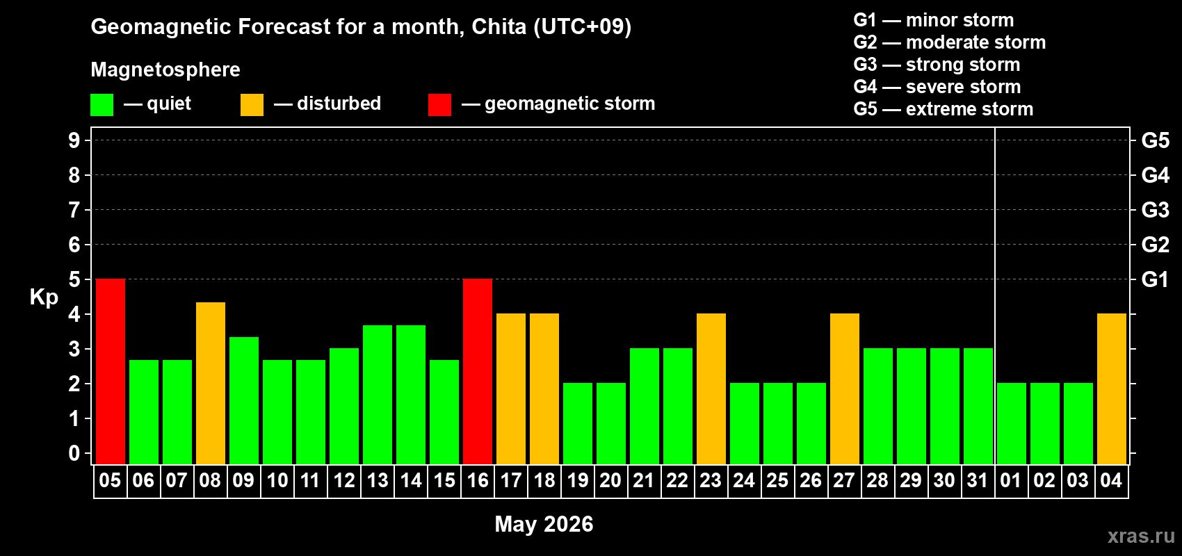 Forecast of the daily maximal value of geomagnetic index Kp for <b>1 month</b> (31 days) <b>from May 05, 2026 to Jun 04, 2026</b>