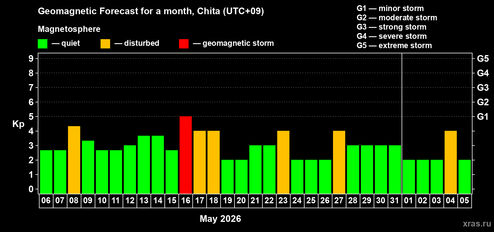 Forecast of the daily maximal value of geomagnetic index Kp for <b>1 month</b> (31 days) <b>from May 06, 2026 to Jun 05, 2026</b>