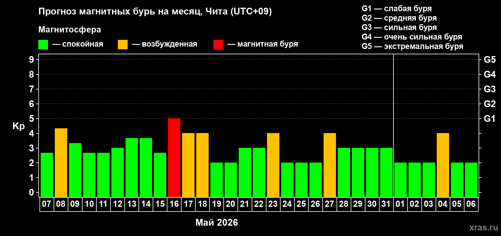 Прогноз максимального суточного геомагнитного индекса&nbsp;Kp на <b>1 месяц</b> (31 день) <b>с 07 мая по 06 июня 2026 г</b>