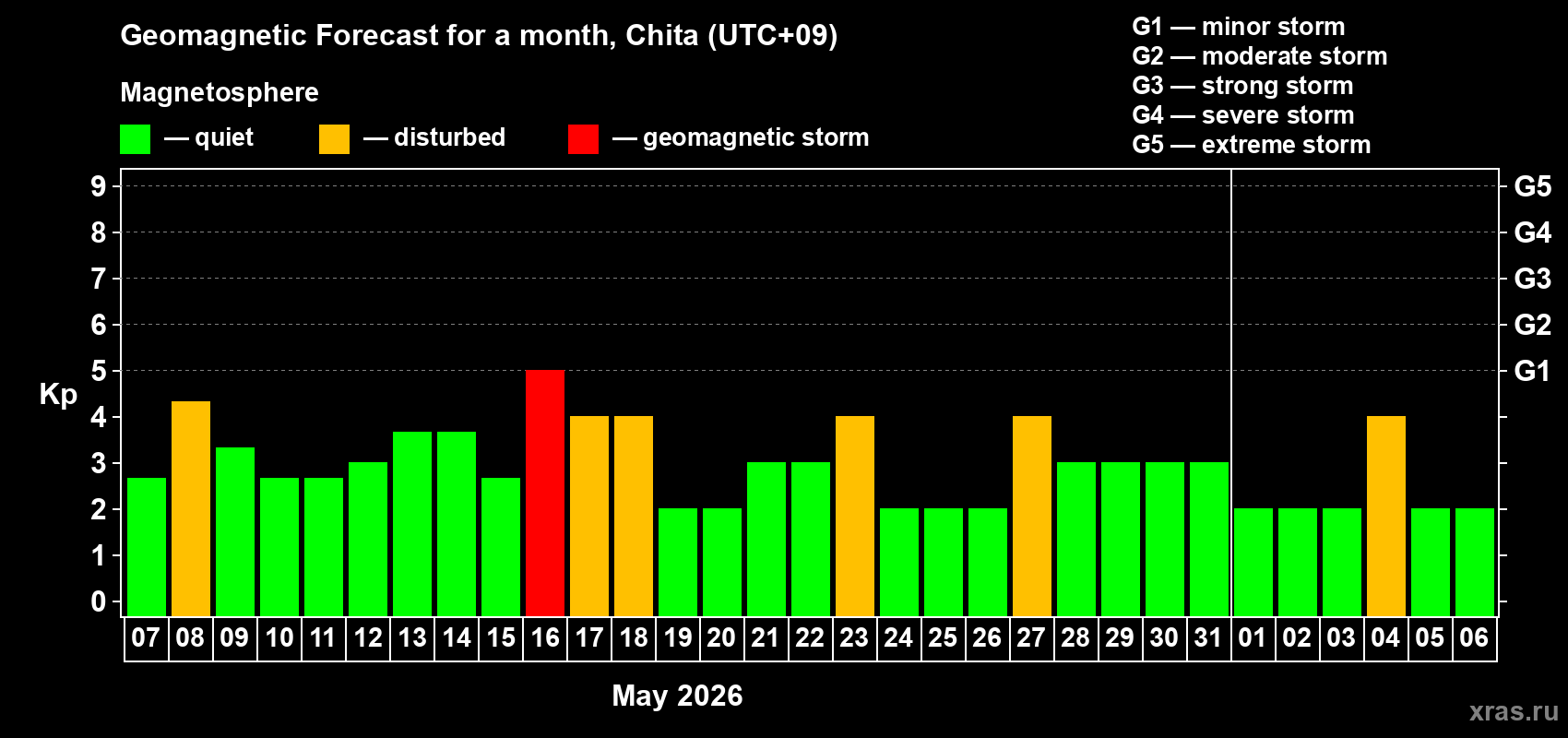 Forecast of the daily maximal value of geomagnetic index Kp for <b>1 month</b> (31 days) <b>from May 07, 2026 to Jun 06, 2026</b>