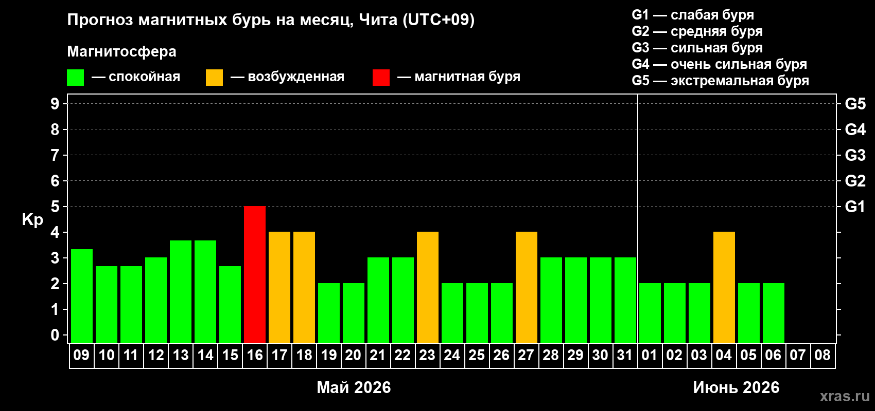 Прогноз максимального суточного геомагнитного индекса&nbsp;Kp на <b>1 месяц</b> (31 день) <b>с 09 мая по 08 июня 2026 г</b>