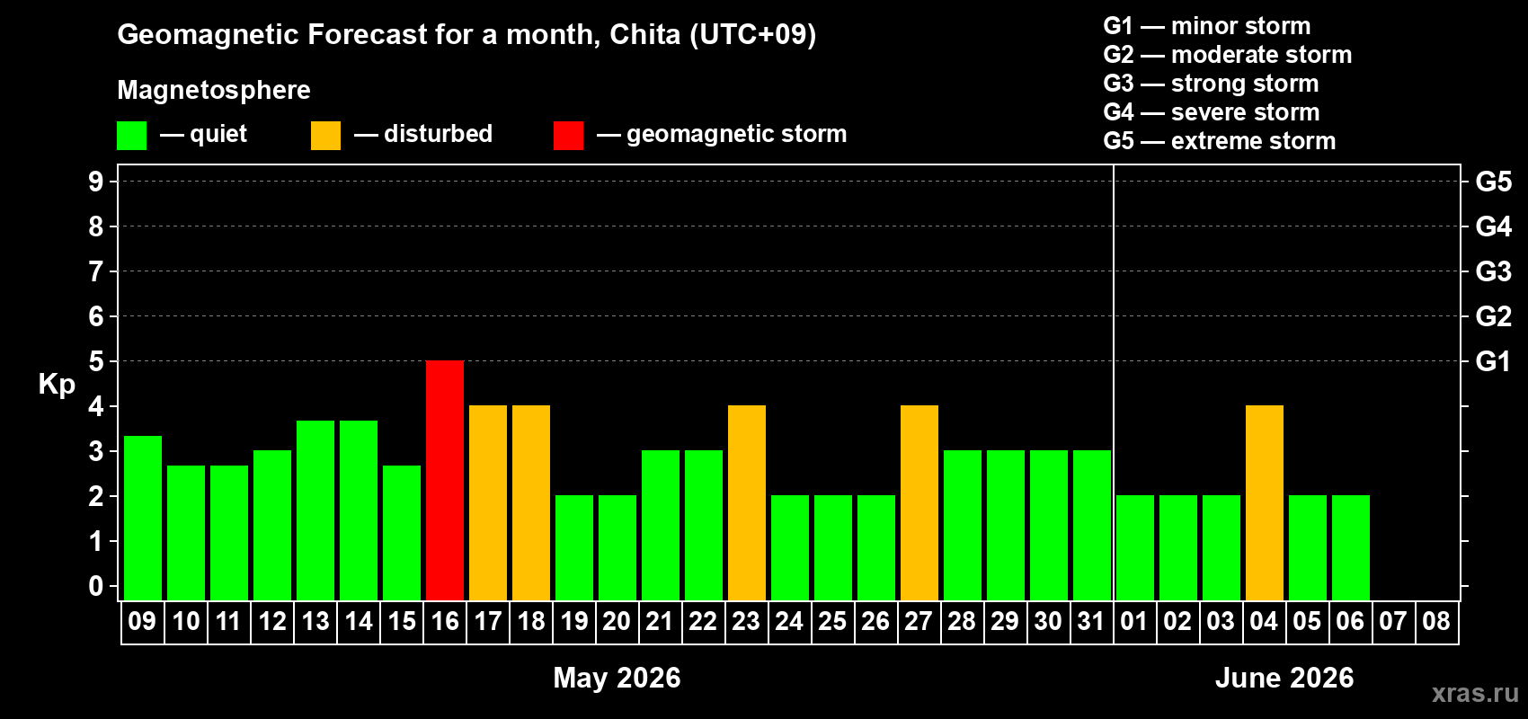 Forecast of the daily maximal value of geomagnetic index Kp for <b>1 month</b> (31 days) <b>from May 09, 2026 to Jun 08, 2026</b>