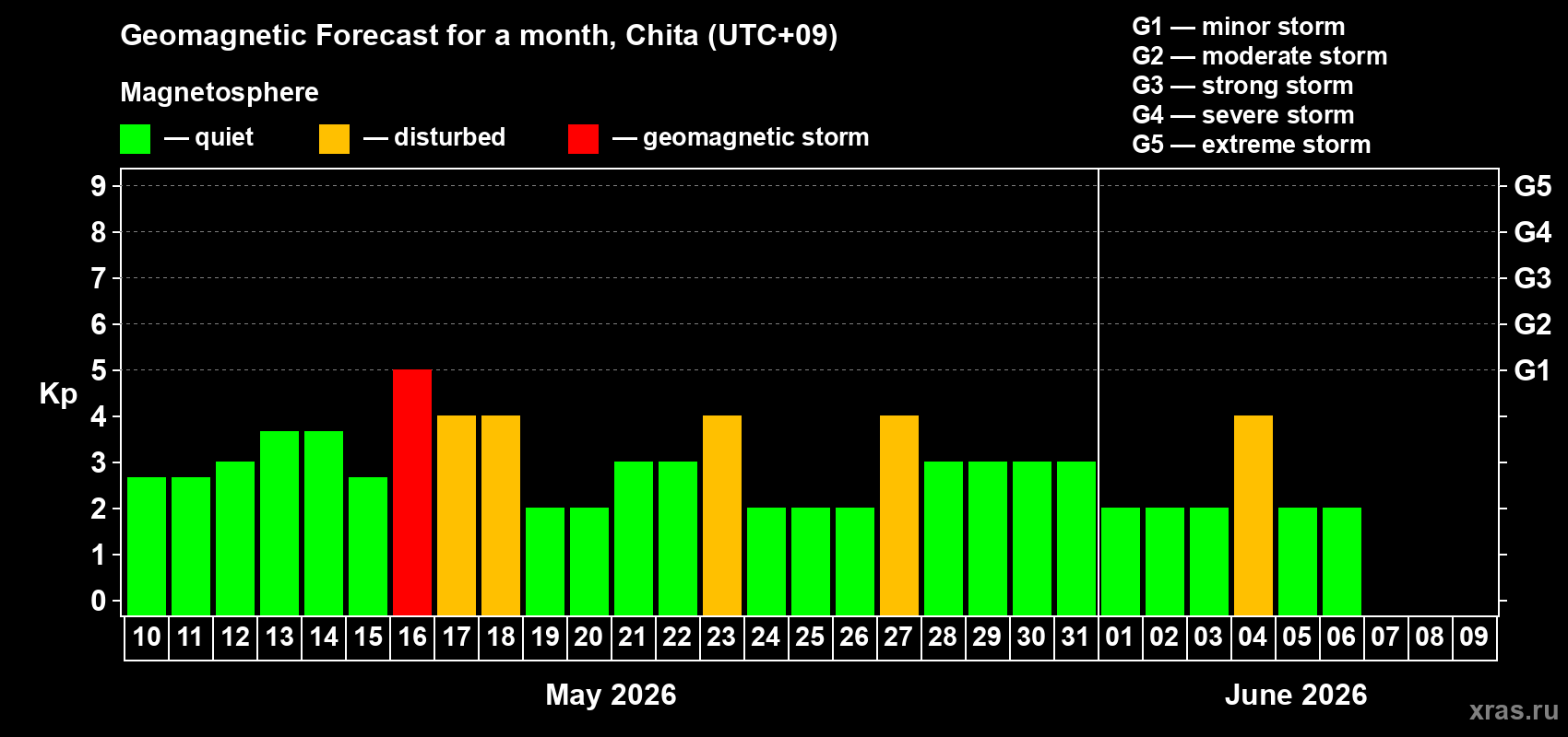 Forecast of the daily maximal value of geomagnetic index Kp for <b>1 month</b> (31 days) <b>from May 10, 2026 to Jun 09, 2026</b>