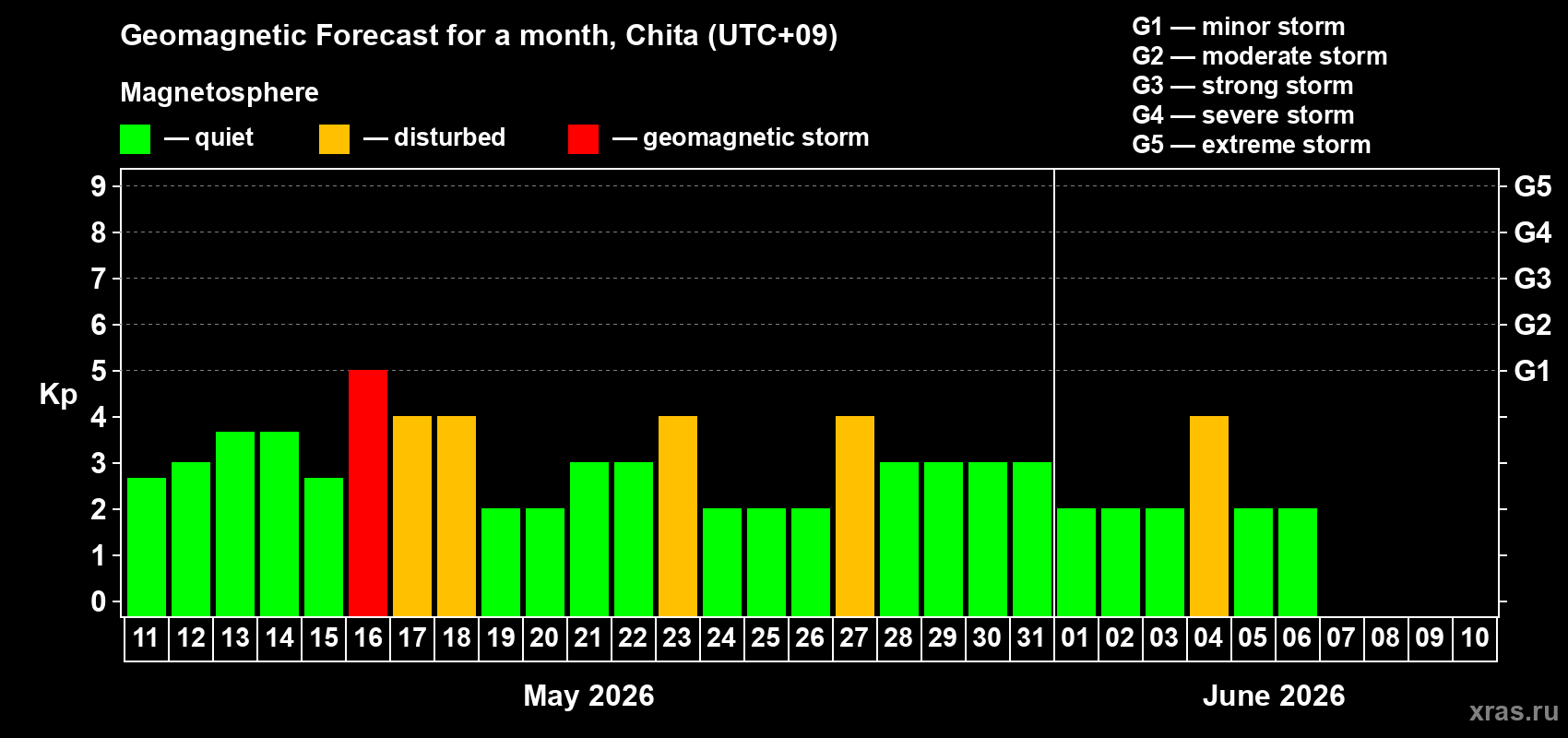 Forecast of the daily maximal value of geomagnetic index Kp for <b>1 month</b> (31 days) <b>from May 11, 2026 to Jun 10, 2026</b>