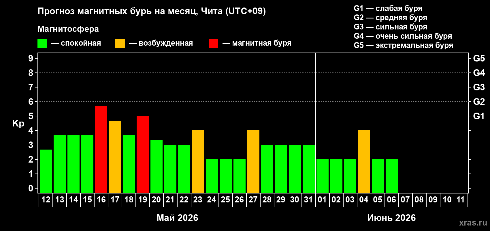 Прогноз максимального суточного геомагнитного индекса&nbsp;Kp на <b>1 месяц</b> (31 день) <b>с 12 мая по 11 июня 2026 г</b>