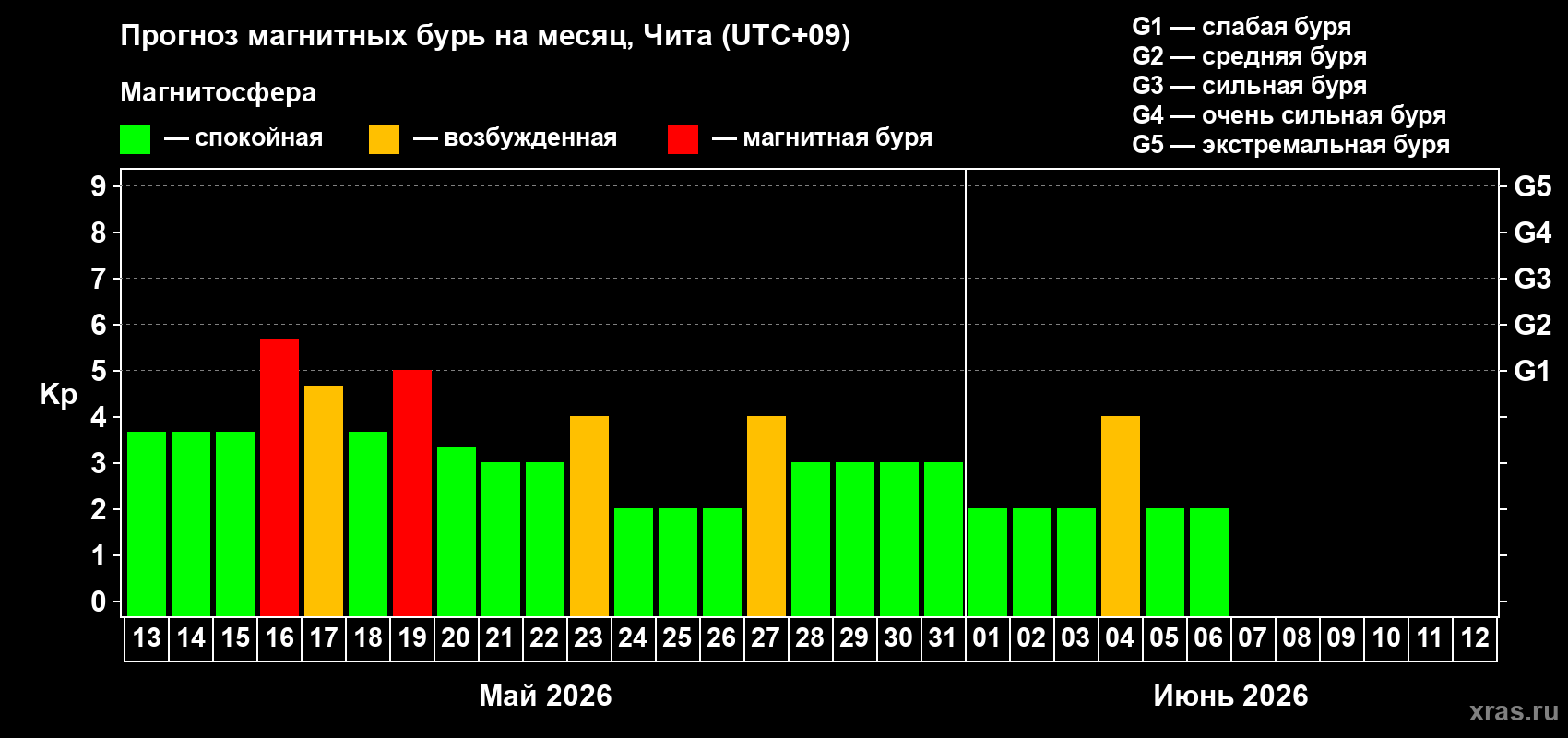 Прогноз максимального суточного геомагнитного индекса&nbsp;Kp на <b>1 месяц</b> (31 день) <b>с 13 мая по 12 июня 2026 г</b>