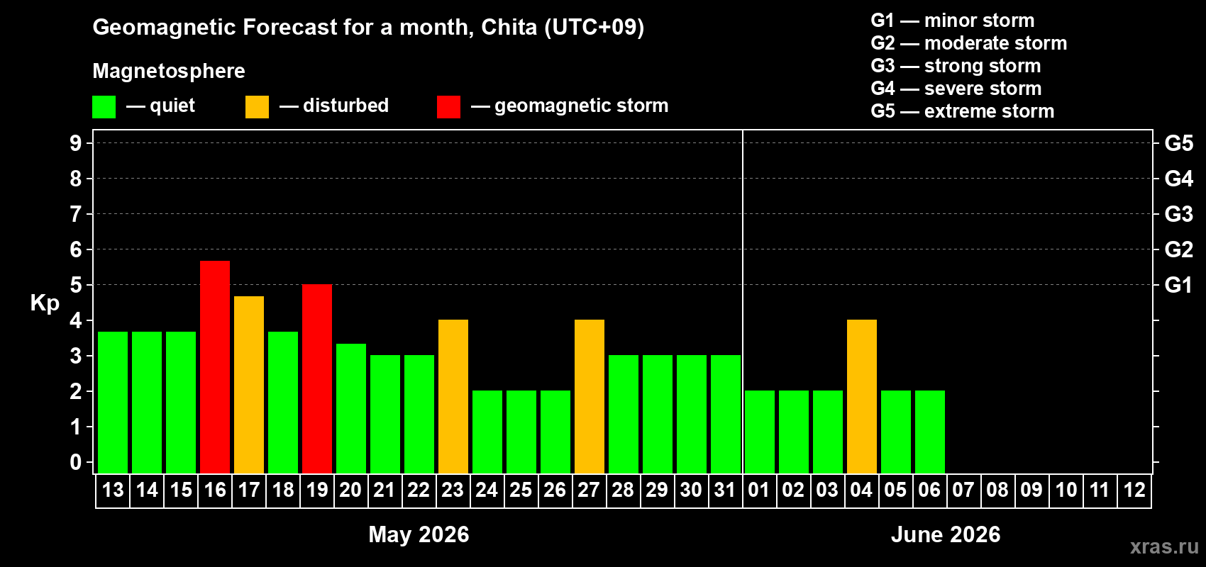 Forecast of the daily maximal value of geomagnetic index Kp for <b>1 month</b> (31 days) <b>from May 13, 2026 to Jun 12, 2026</b>