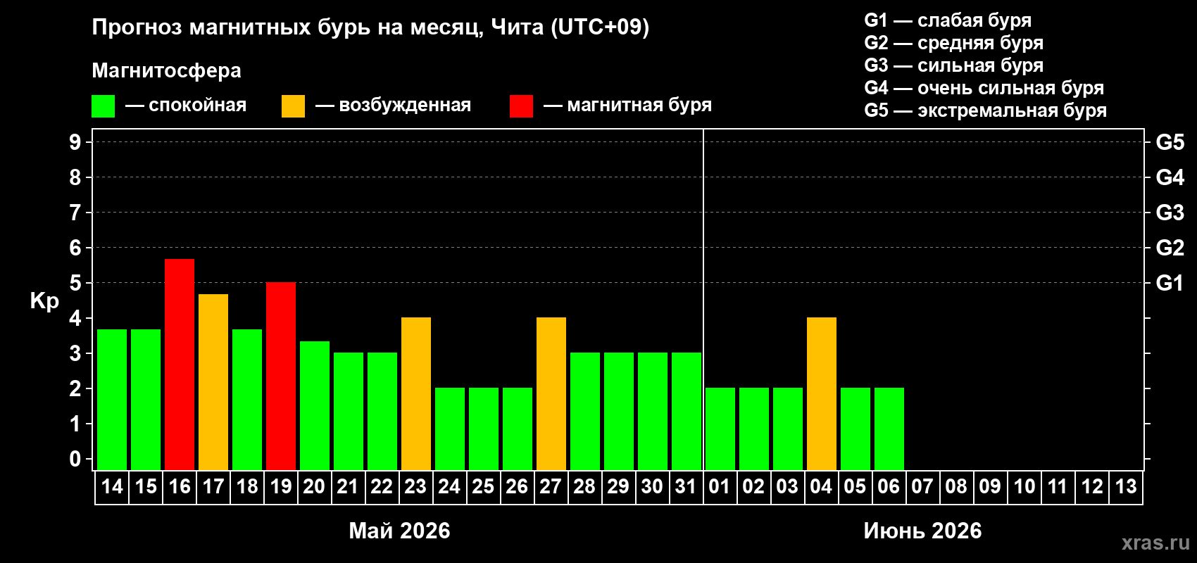 Прогноз максимального суточного геомагнитного индекса&nbsp;Kp на <b>1 месяц</b> (31 день) <b>с 14 мая по 13 июня 2026 г</b>