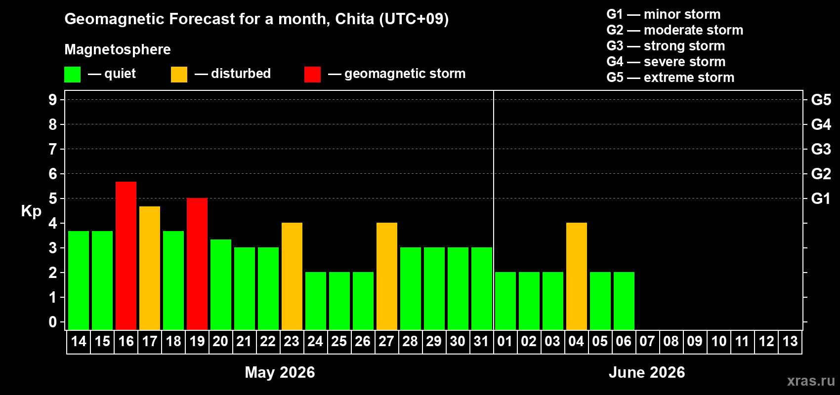 Forecast of the daily maximal value of geomagnetic index Kp for <b>1 month</b> (31 days) <b>from May 14, 2026 to Jun 13, 2026</b>
