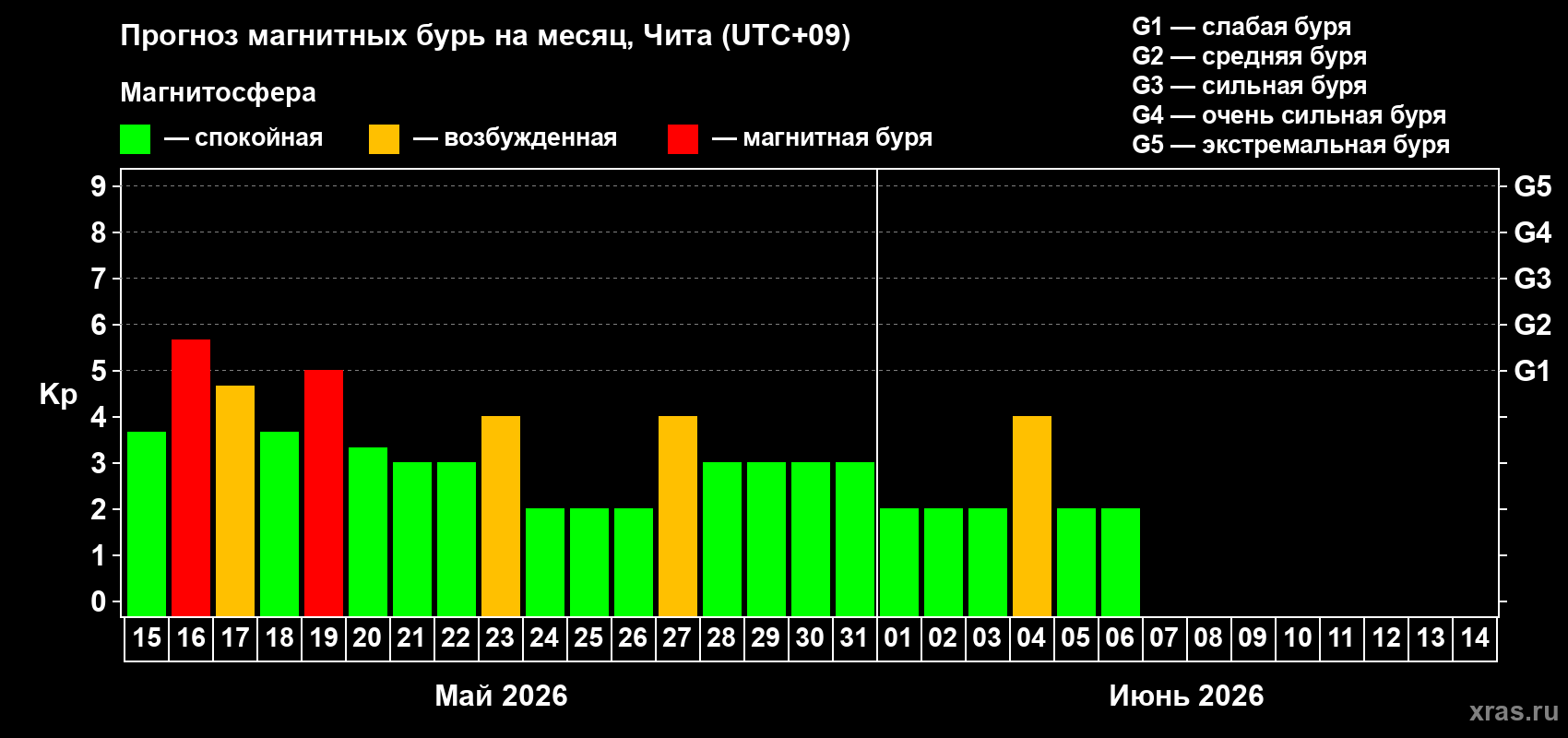 Прогноз максимального суточного геомагнитного индекса&nbsp;Kp на <b>1 месяц</b> (31 день) <b>с 15 мая по 14 июня 2026 г</b>