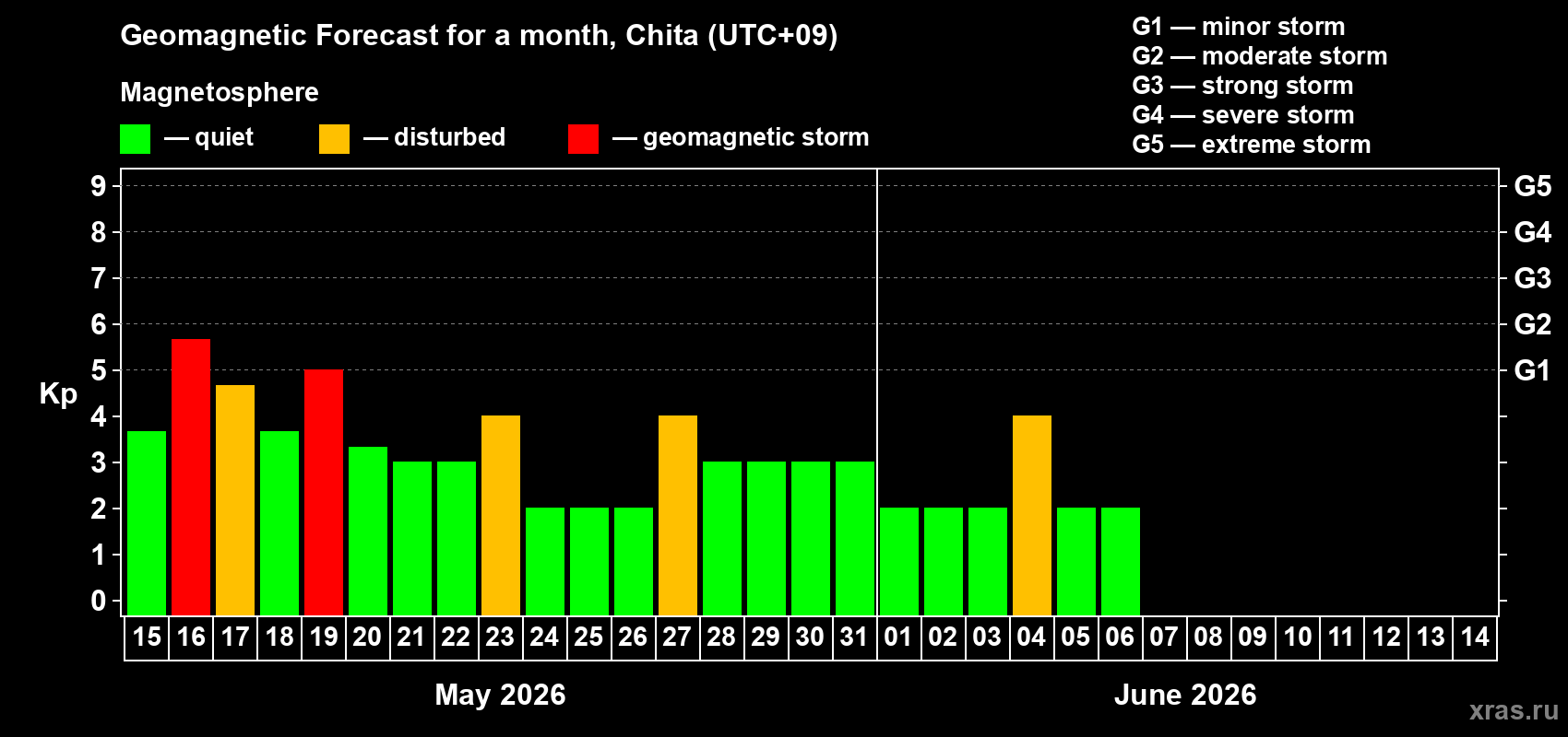 Forecast of the daily maximal value of geomagnetic index Kp for <b>1 month</b> (31 days) <b>from May 15, 2026 to Jun 14, 2026</b>