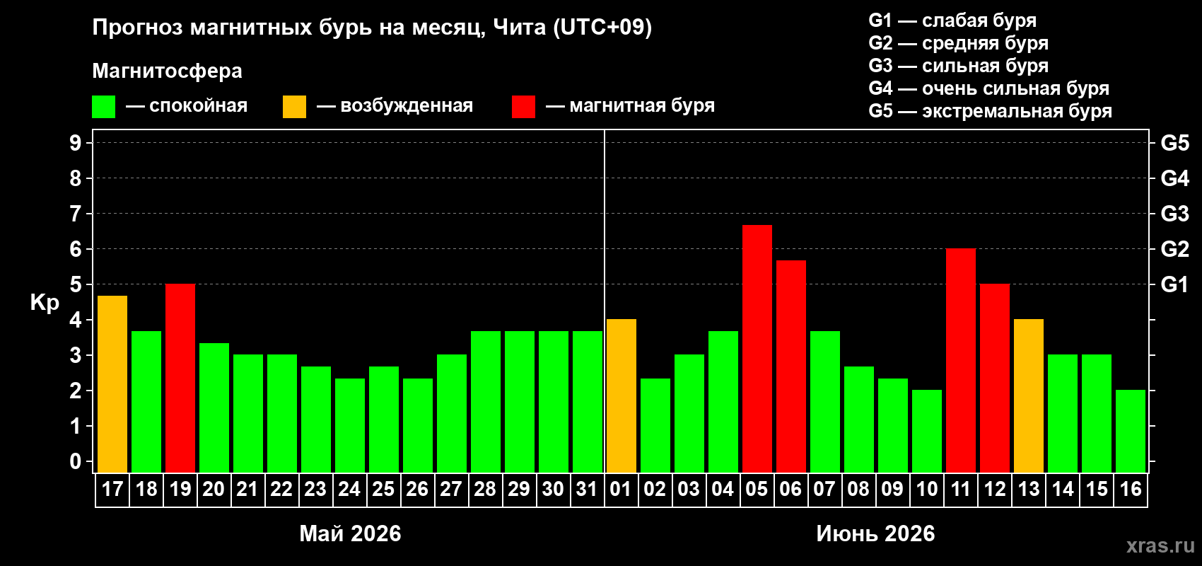 Прогноз максимального суточного геомагнитного индекса Kp на <b>1 месяц</b> (31 день) <b>с 17 мая по 16 июня 2026 г</b>