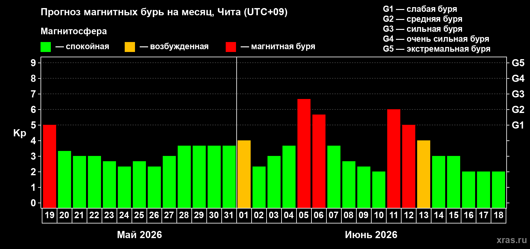 Прогноз максимального суточного геомагнитного индекса Kp на <b>1 месяц</b> (31 день) <b>с 19 мая по 18 июня 2026 г</b>