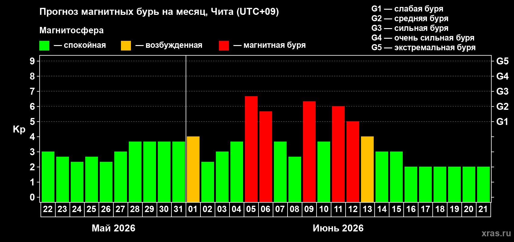 Прогноз максимального суточного геомагнитного индекса Kp на <b>1 месяц</b> (31 день) <b>с 22 мая по 21 июня 2026 г</b>