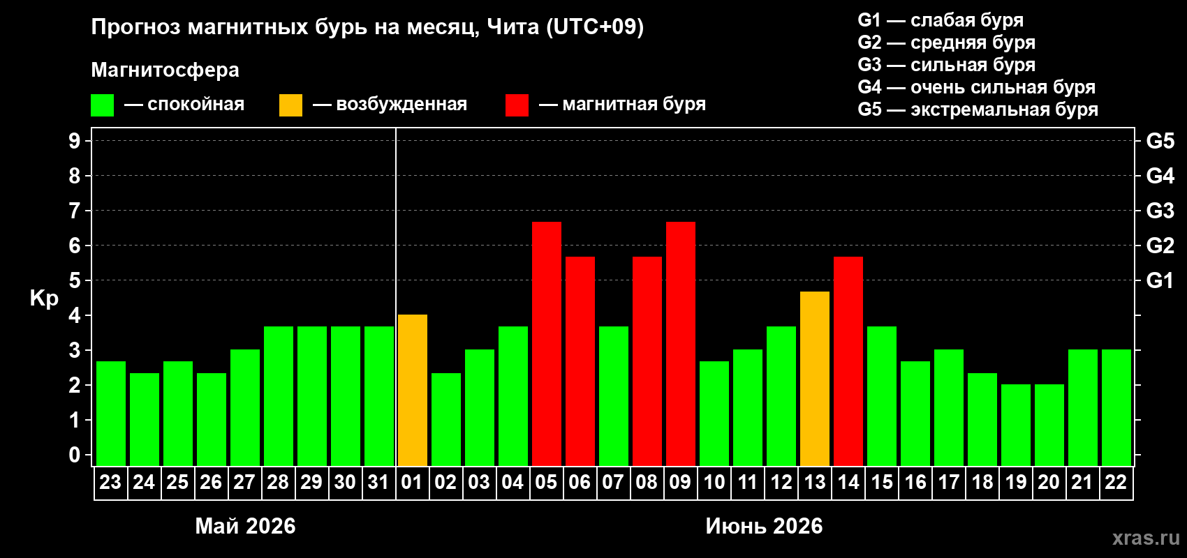 Прогноз максимального суточного геомагнитного индекса Kp на <b>1 месяц</b> (31 день) <b>с 23 мая по 22 июня 2026 г</b>