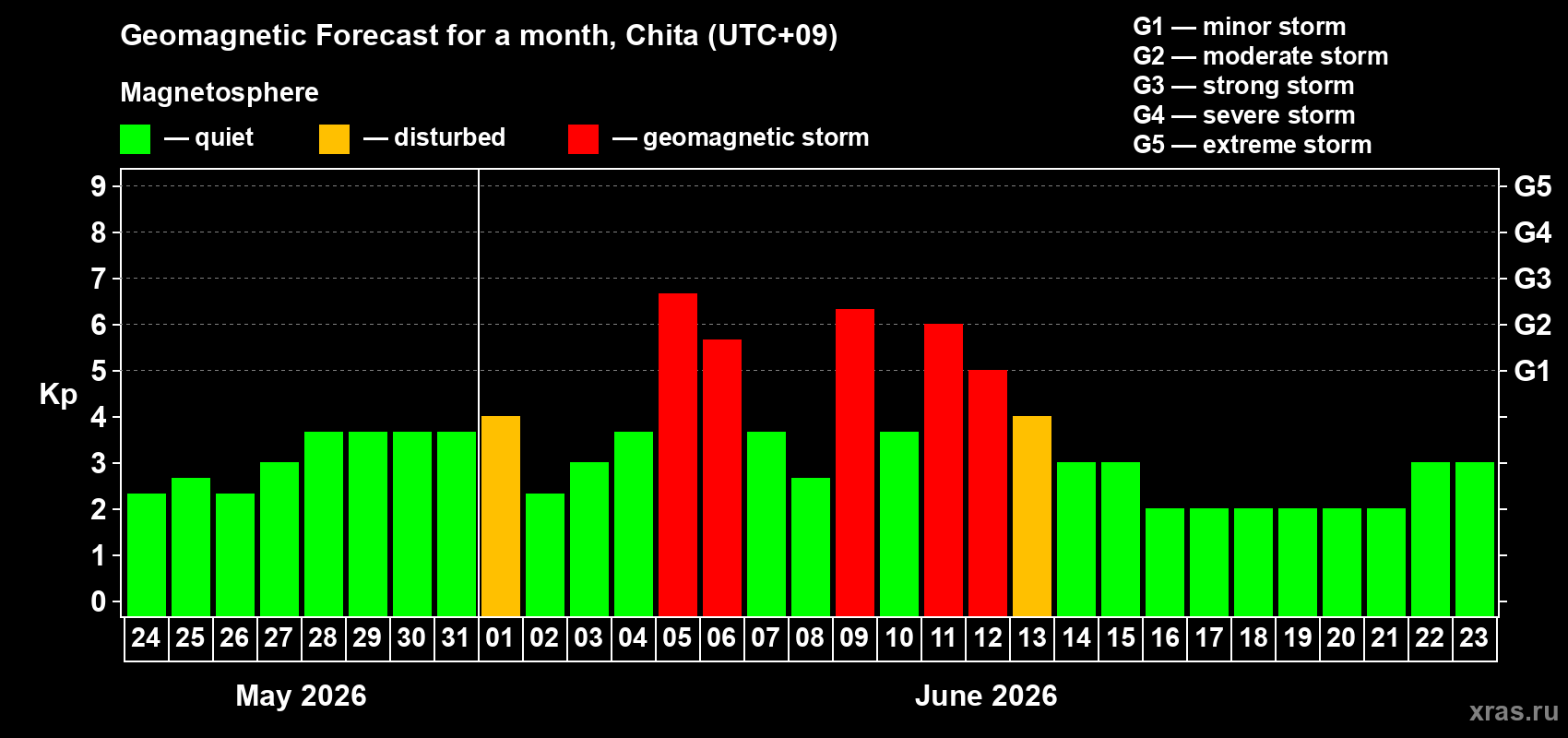 Forecast of the daily maximal value of geomagnetic index Kp for <b>1 month</b> (31 days) <b>from May 24, 2026 to Jun 23, 2026</b>