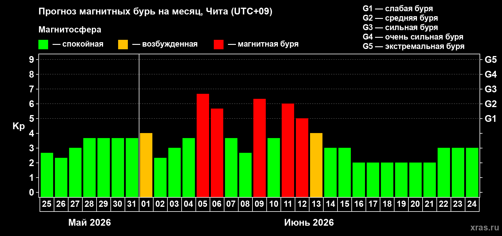Прогноз максимального суточного геомагнитного индекса&nbsp;Kp на <b>1 месяц</b> (31 день) <b>с 25 мая по 24 июня 2026 г</b>