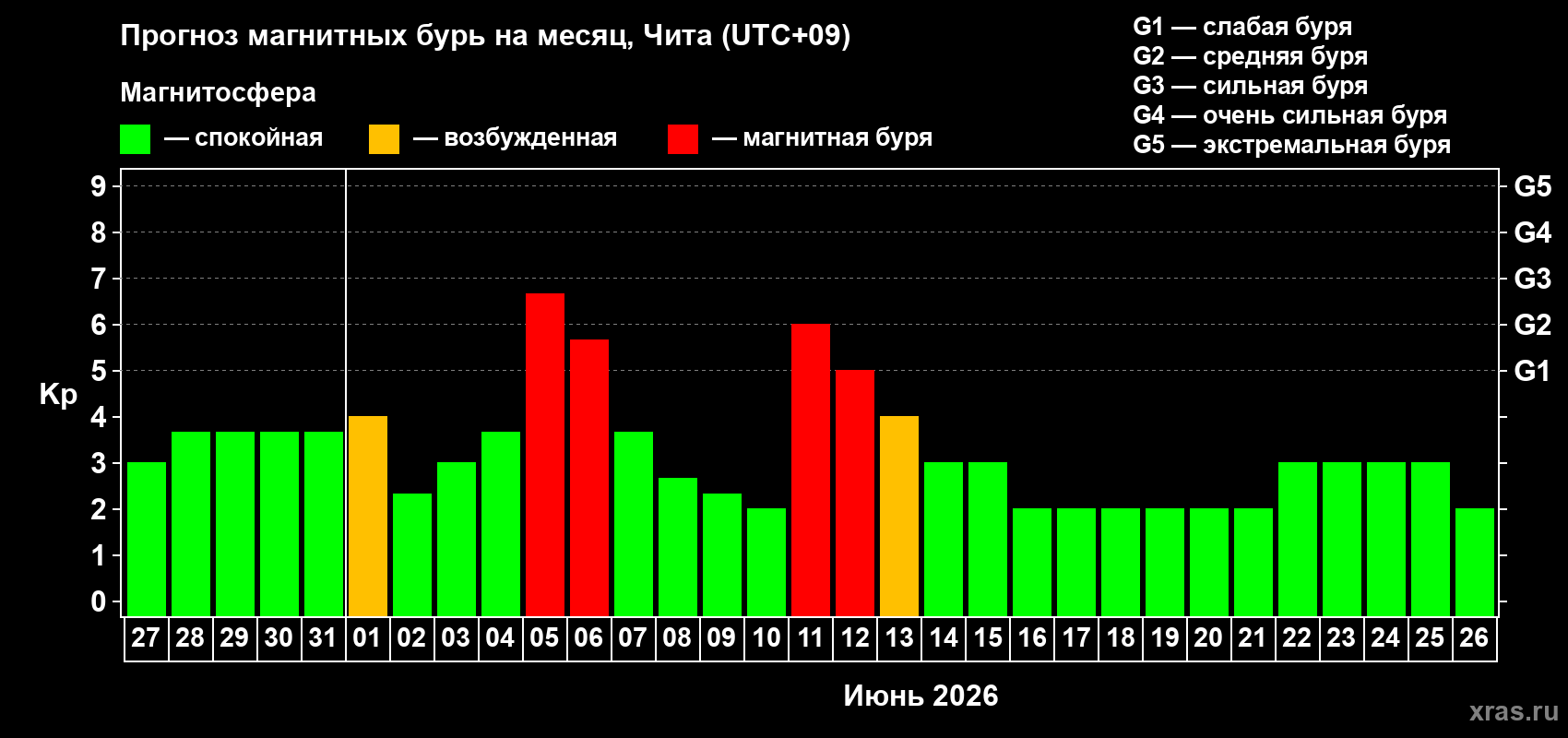 Прогноз максимального суточного геомагнитного индекса Kp на <b>1 месяц</b> (31 день) <b>с 27 мая по 26 июня 2026 г</b>