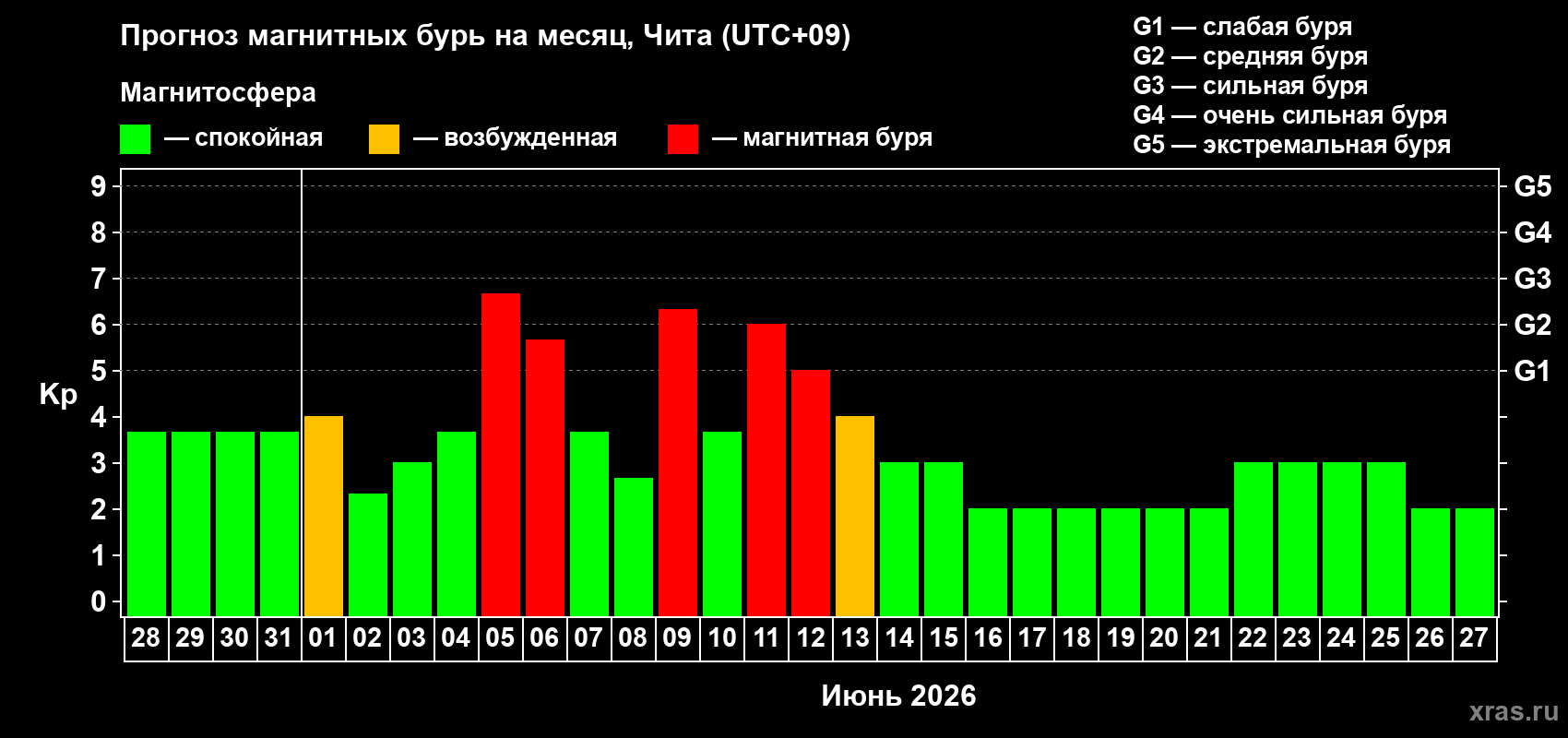 Прогноз максимального суточного геомагнитного индекса Kp на <b>1 месяц</b> (31 день) <b>с 28 мая по 27 июня 2026 г</b>