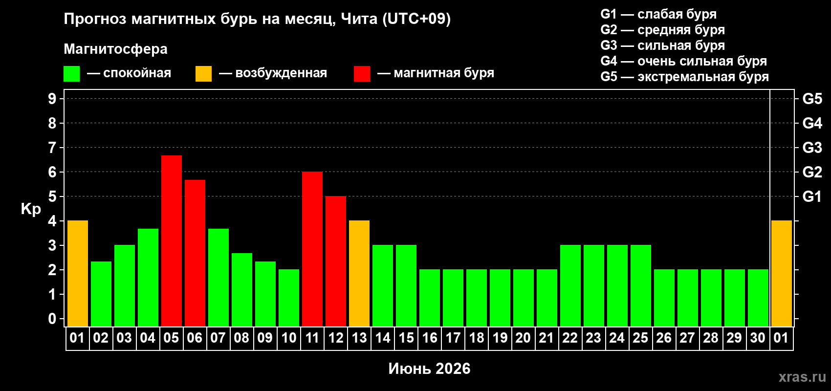 Прогноз максимального суточного геомагнитного индекса&nbsp;Kp на <b>1 месяц</b> (31 день) <b>с 01 июня по 01 июля 2026 г</b>