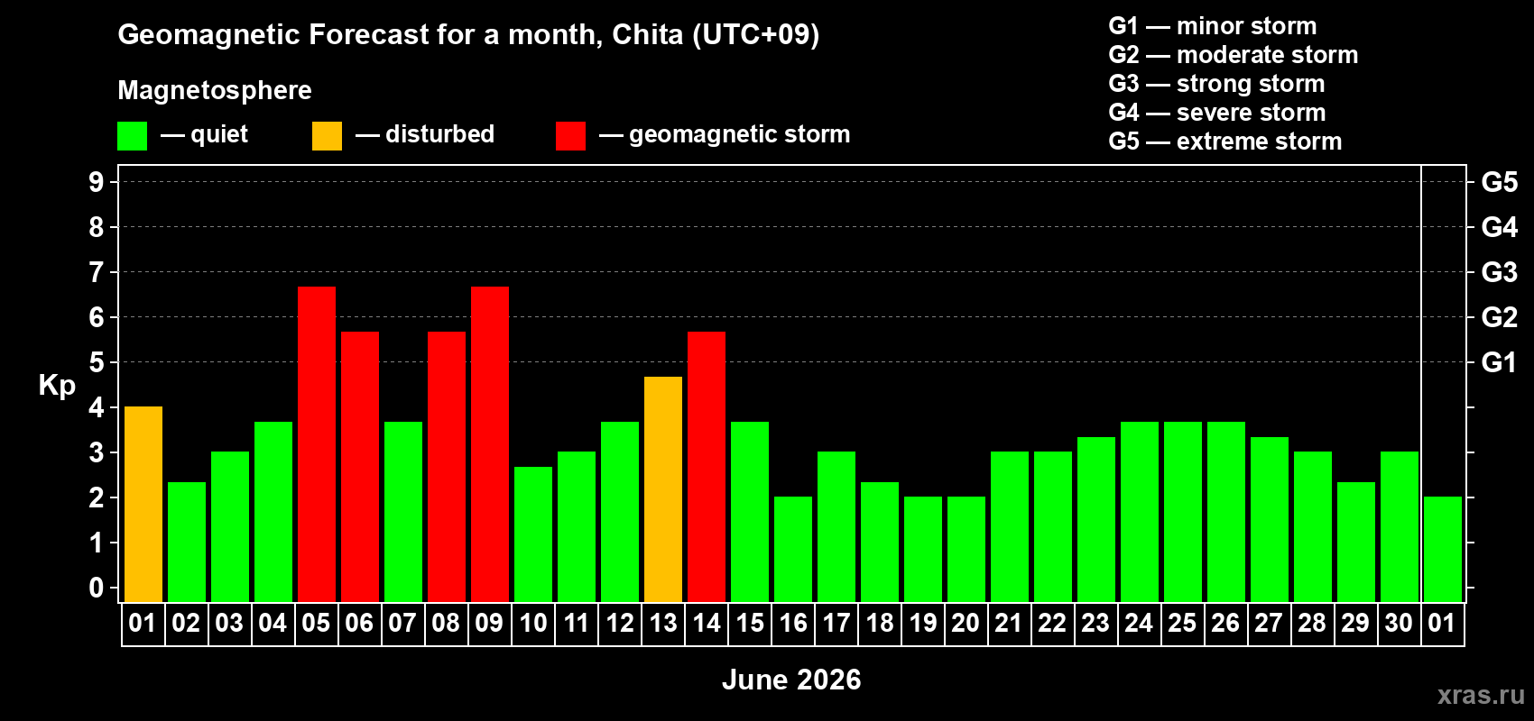Forecast of the daily maximal value of geomagnetic index&nbsp;Kp for <b>1 month</b> (31 days) <b>from Jun 01, 2026 to Jul 01, 2026</b>