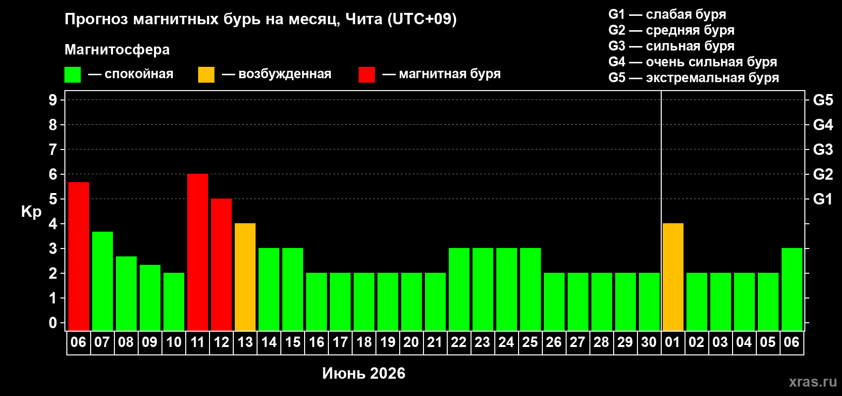 Прогноз максимального суточного геомагнитного индекса Kp на <b>1 месяц</b> (31 день) <b>с 06 июня по 06 июля 2026 г</b>